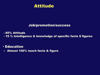 Attitude <ul><li>Job/promotion/success  </li></ul><ul><li>- 85% Attitude </li></ul><ul><li>- 15 % Intelligence & knowledge...