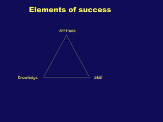Elements of success Attitude Skill Knowledge 