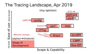 The Tracing Landscape, Apr 2019
Scope & Capability
Easeofuse
sysdig
perf
ftrace
C/BPF
stap
Stage of
Development
(my opinion)
(brutal)(lessbrutal)
(alpha) (mature)
bcc/BPF
ply/BPF
Raw BPF
LTTng
(hist triggers)
recent changes
(many)
bpftrace
(eBPF)
(0.9)
 