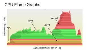 Java
JVM
Kernel
GC
CPU Flame Graphs
Alphabetical frame sort (A - Z)
Stackdepth(0-max)
 