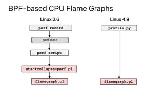 BPF-based CPU Flame Graphs
perf record
perf script
stackcollapse-perf.pl
flamegraph.pl
perf.data
flamegraph.pl
profile.py
Linux 4.9Linux 2.6
 