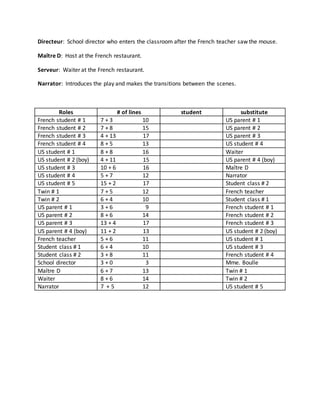 Directeur: School director who enters the classroom after the French teacher saw the mouse.
Maître D: Host at the French restaurant.
Serveur: Waiter at the French restaurant.
Narrator: Introduces the play and makes the transitions between the scenes.
Roles # of lines student substitute
French student # 1 7 + 3 10 US parent # 1
French student # 2 7 + 8 15 US parent # 2
French student # 3 4 + 13 17 US parent # 3
French student # 4 8 + 5 13 US student # 4
US student # 1 8 + 8 16 Waiter
US student # 2 (boy) 4 + 11 15 US parent # 4 (boy)
US student # 3 10 + 6 16 Maître D
US student # 4 5 + 7 12 Narrator
US student # 5 15 + 2 17 Student class # 2
Twin # 1 7 + 5 12 French teacher
Twin # 2 6 + 4 10 Student class # 1
US parent # 1 3 + 6 9 French student # 1
US parent # 2 8 + 6 14 French student # 2
US parent # 3 13 + 4 17 French student # 3
US parent # 4 (boy) 11 + 2 13 US student # 2 (boy)
French teacher 5 + 6 11 US student # 1
Student class # 1 6 + 4 10 US student # 3
Student class # 2 3 + 8 11 French student # 4
School director 3 + 0 3 Mme. Boulle
Maître D 6 + 7 13 Twin # 1
Waiter 8 + 6 14 Twin # 2
Narrator 7 + 5 12 US student # 5
 