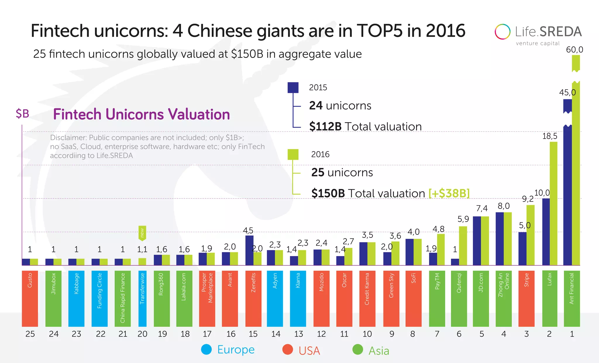 Fintech unicorns: 4 Chinese giants are in TOP5 in 2016
25 ﬁntech unicorns globally valued at $150B in aggregate value
Fintech Unicorns Valuation
2015
24 unicorns
$112B Total valuation
2016
$150B Total valuation [+$38B]
25 unicorns
USA AsiaEurope
ZhongAn
Online
8,0
Kabbage
1
FundingCircle
1
Jimubox
1
Gusto
1
ChinaRapidFinance
1
Lakala.com
1,6
Rong360
1,6
Prosper
Marketplace
1,9
Avant
2,0
GreenSky
2,0
3,6
PayTM
1,9
4,8
Adyen
2,3
Mozido
2,4
CreditKarma
3,5
SoFi
4,0
Transferwise
1,1
new
Lufax
18,5
10,0
AntFinancial
60,0
45,0
Zeneﬁts
4,5
2,0
JD.com
7,4
Stripe
9,2
5,0
Qufenqi
1
5,9
Klarna
1,4
2,3
Oscar
1,4
2,7
123456789101112131415161719212224 2325 20 18
Disclaimer: Public companies are not included; only $1B>;
no SaaS, Cloud, enterprise software, hardware etc; only FinTech
accordiing to Life.SREDA
$B
 