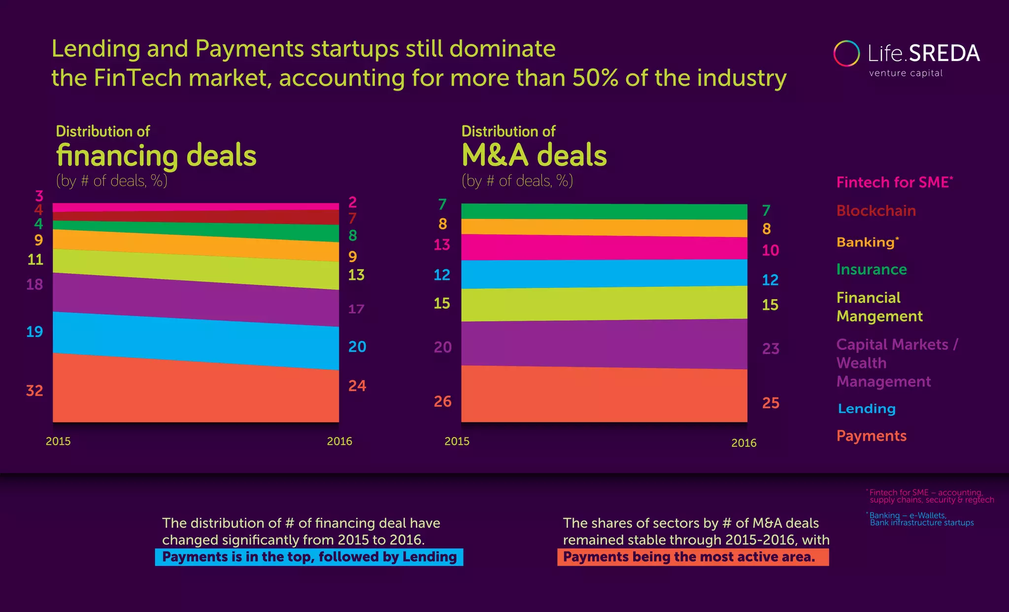 Lending and Payments startups still dominate
the FinTech market, accounting for more than 50% of the industry
2015
19
32
18
11
4
4
9
9
3
24
20 20
15
12
7
8
13
17
13
8
7
2
26
23
Payments
Blockchain
Banking*
15
Capital Markets /
Wealth
Management
12
Financial
Mangement
8
7
Insurance
10
Fintech for SME*
25
20152016 2016
Distribution of
ﬁnancing deals
(by # of deals, %)
Distribution of
M&A deals
(by # of deals, %)
The shares of sectors by # of M&A deals
remained stable through 2015-2016, with
Payments being the most active area.
The distribution of # of ﬁnancing deal have
changed signiﬁcantly from 2015 to 2016.
Payments is in the top, followed by Lending
*
Fintech for SME – accounting,
supply chains, security & regtech
*
Banking – e-Wallets,
Bank infrastructure startups
Lending
 