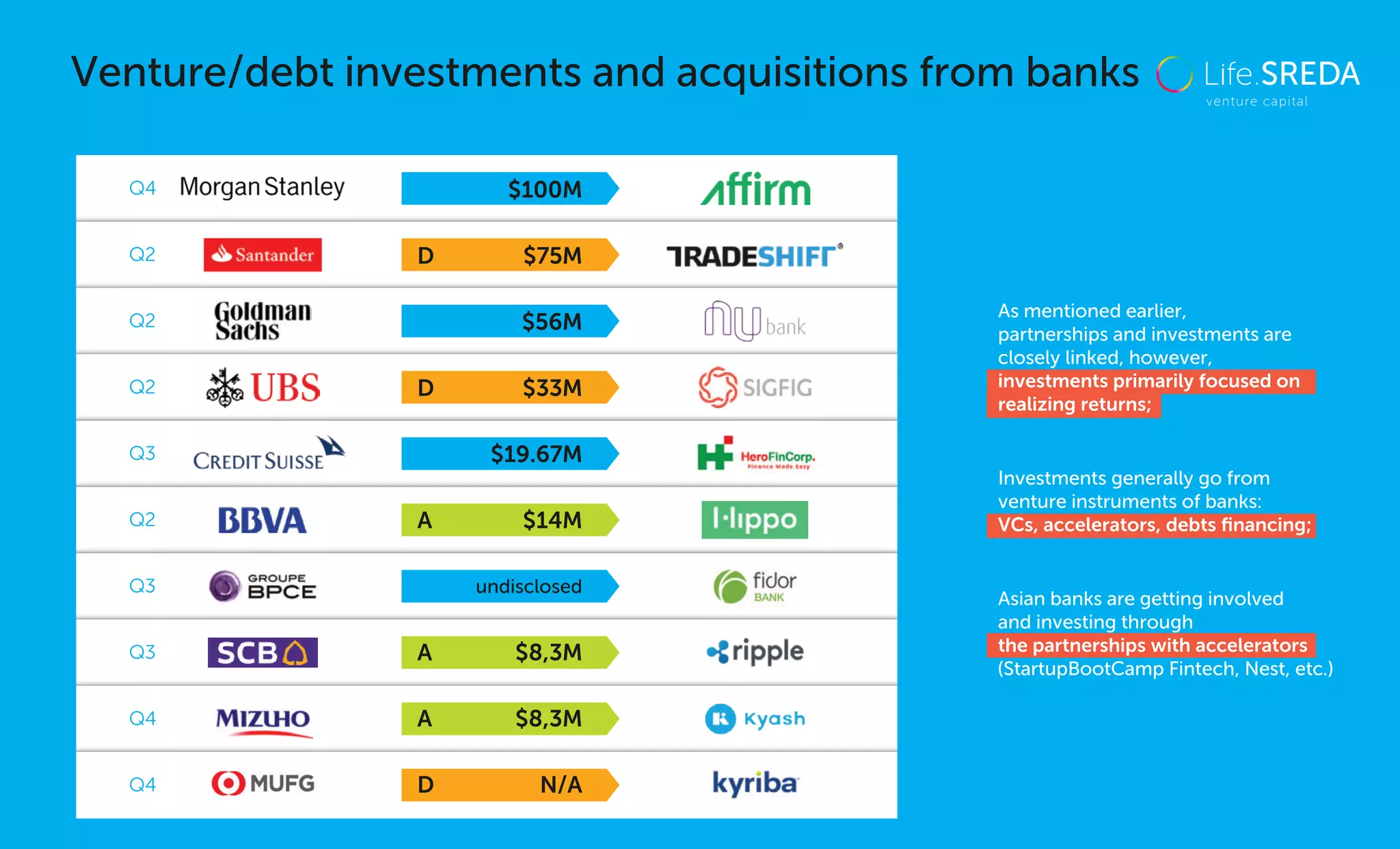 Venture/debt investments and acquisitions from banks
Q4 D N/A
Q4 A $8,3M
Q3 A $8,3M
Q3 undisclosed
Q2 A $14M
Q3 $19.67M
Q2 $33MD
Q2 $56M
Q2 D $75M
As mentioned earlier,
partnerships and investments are
closely linked, however,
investments primarily focused on
realizing returns;
Investments generally go from
venture instruments of banks:
VCs, accelerators, debts ﬁnancing;
Asian banks are getting involved
and investing through
the partnerships with accelerators
(StartupBootCamp Fintech, Nest, etc.)
Q4 $100M
 