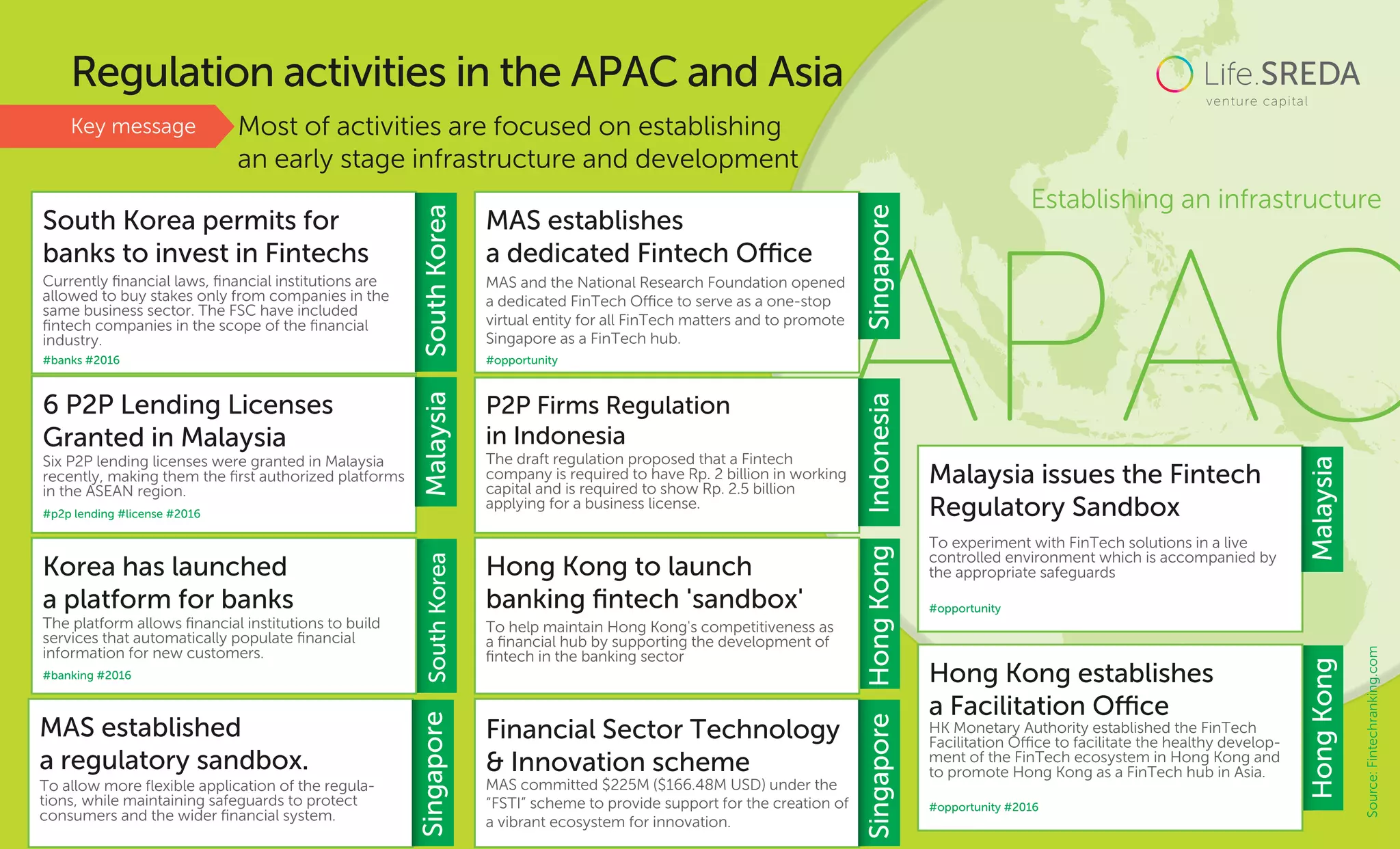 APAC
South Korea permits for
banks to invest in Fintechs
Currently ﬁnancial laws, ﬁnancial institutions are
allowed to buy stakes only from companies in the
same business sector. The FSC have included
ﬁntech companies in the scope of the ﬁnancial
industry.
#banks #2016
SouthKorea
MAS establishes
a dedicated Fintech Oﬃce
MAS and the National Research Foundation opened
a dedicated FinTech Oﬃce to serve as a one-stop
virtual entity for all FinTech matters and to promote
Singapore as a FinTech hub. 
#opportunity
Singapore
MAS established
a regulatory sandbox.
To allow more ﬂexible application of the regula-
tions, while maintaining safeguards to protect
consumers and the wider ﬁnancial system.
Singapore
Financial Sector Technology
& Innovation scheme
MAS committed $225M ($166.48M USD) under the
“FSTI” scheme to provide support for the creation of
a vibrant ecosystem for innovation.
Singapore
6 P2P Lending Licenses
Granted in Malaysia
Six P2P lending licenses were granted in Malaysia
recently, making them the ﬁrst authorized platforms
in the ASEAN region.
#p2p lending #license #2016
SouthKoreaMalaysia
Korea has launched
a platform for banks
The platform allows ﬁnancial institutions to build
services that automatically populate ﬁnancial
information for new customers.
#banking #2016
HongKong
Hong Kong to launch
banking ﬁntech 'sandbox'
HongKong
Hong Kong establishes
a Facilitation Oﬃce
HK Monetary Authority established the FinTech
Facilitation Oﬃce to facilitate the healthy develop-
ment of the FinTech ecosystem in Hong Kong and
to promote Hong Kong as a FinTech hub in Asia.
#opportunity #2016
P2P Firms Regulation
in Indonesia
The draft regulation proposed that a Fintech
company is required to have Rp. 2 billion in working
capital and is required to show Rp. 2.5 billion
applying for a business license.
To help maintain Hong Kong's competitiveness as
a ﬁnancial hub by supporting the development of
ﬁntech in the banking sector
Indonesia
Malaysia issues the Fintech
Regulatory Sandbox
To experiment with FinTech solutions in a live
controlled environment which is accompanied by
the appropriate safeguards
#opportunity
Malaysia
Establishing an infrastructure
Regulation activities in the APAC and Asia
Most of activities are focused on establishing
an early stage infrastructure and development
Source:Fintechranking.com
Key message
 