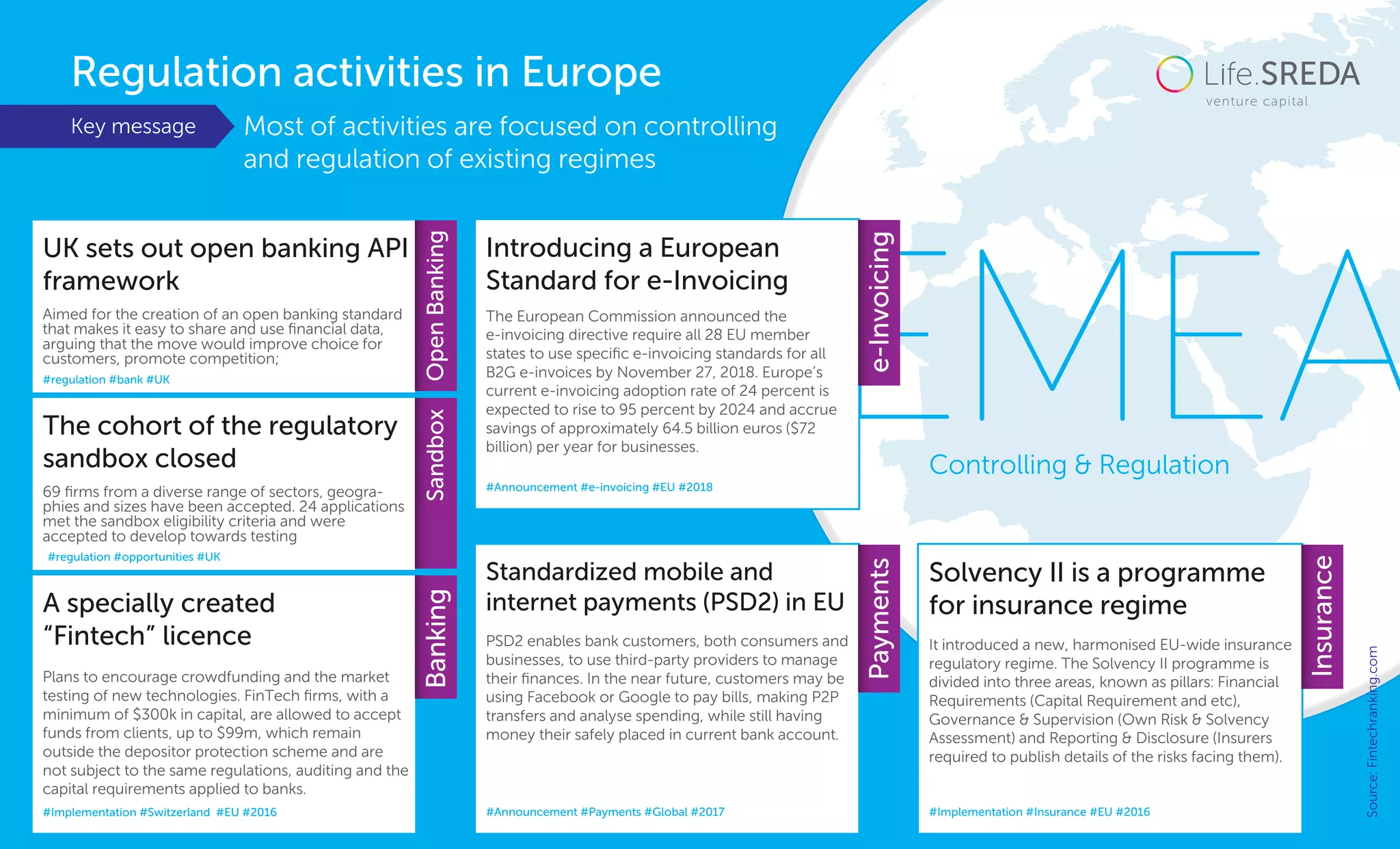 EMEA
Regulation activities in Europe
Most of activities are focused on controlling
and regulation of existing regimes
UK sets out open banking API
framework
Aimed for the creation of an open banking standard
that makes it easy to share and use ﬁnancial data,
arguing that the move would improve choice for
customers, promote competition;
#regulation #bank #UK
OpenBankingThe cohort of the regulatory
sandbox closed
69 ﬁrms from a diverse range of sectors, geogra-
phies and sizes have been accepted. 24 applications
met the sandbox eligibility criteria and were
accepted to develop towards testing
#regulation #opportunities #UK
Sandbox
A specially created
“Fintech” licence 
Plans to encourage crowdfunding and the market
testing of new technologies. FinTech ﬁrms, with a
minimum of $300k in capital, are allowed to accept
funds from clients, up to $99m, which remain
outside the depositor protection scheme and are
not subject to the same regulations, auditing and the
capital requirements applied to banks. 
#Implementation #Switzerland #EU #2016
Banking
Standardized mobile and
internet payments (PSD2) in EU
PSD2 enables bank customers, both consumers and
businesses, to use third-party providers to manage
their ﬁnances. In the near future, customers may be
using Facebook or Google to pay bills, making P2P
transfers and analyse spending, while still having
money their safely placed in current bank account.
#Announcement #Payments #Global #2017
Payments
Solvency II is a programme
for insurance regime
It introduced a new, harmonised EU-wide insurance
regulatory regime. The Solvency II programme is
divided into three areas, known as pillars: Financial
Requirements (Capital Requirement and etc),
Governance & Supervision (Own Risk & Solvency
Assessment) and Reporting & Disclosure (Insurers
required to publish details of the risks facing them).
#Implementation #Insurance #EU #2016
Insurance
Controlling & Regulation
Source:Fintechranking.com
Introducing a European
Standard for e-Invoicing
The European Commission announced the
e-invoicing directive require all 28 EU member
states to use speciﬁc e-invoicing standards for all
B2G e-invoices by November 27, 2018. Europe’s
current e-invoicing adoption rate of 24 percent is
expected to rise to 95 percent by 2024 and accrue
savings of approximately 64.5 billion euros ($72
billion) per year for businesses.
#Announcement #e-invoicing #EU #2018
e-Invoicing
Key message
 