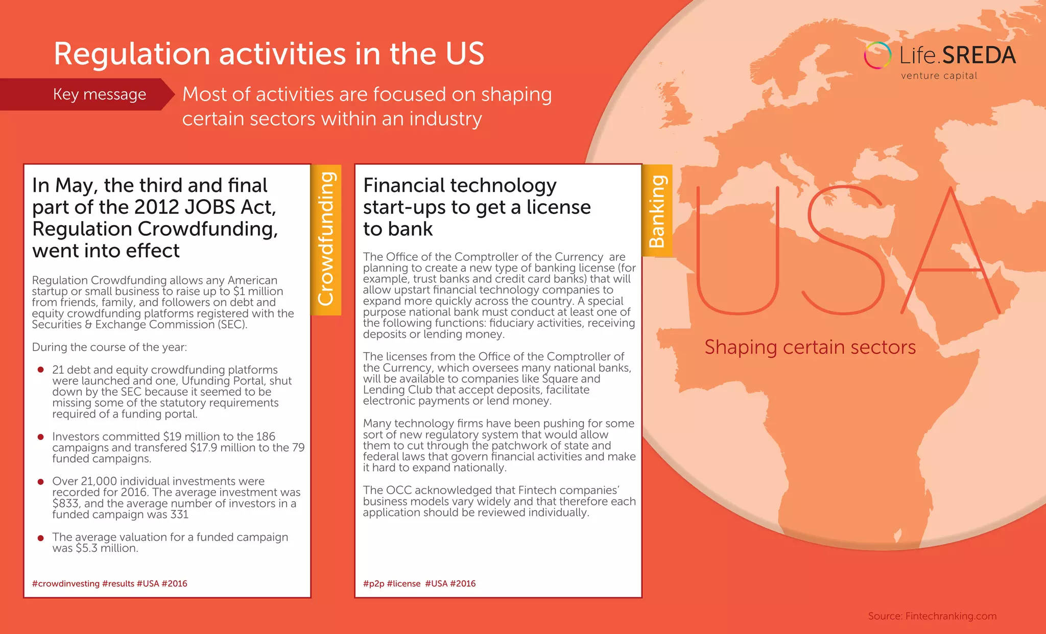 USA
In May, the third and ﬁnal
part of the 2012 JOBS Act,
Regulation Crowdfunding,
went into eﬀect
Regulation Crowdfunding allows any American
startup or small business to raise up to $1 million
from friends, family, and followers on debt and
equity crowdfunding platforms registered with the
Securities & Exchange Commission (SEC).
During the course of the year:
21 debt and equity crowdfunding platforms
were launched and one, Ufunding Portal, shut
down by the SEC because it seemed to be
missing some of the statutory requirements
required of a funding portal.
Investors committed $19 million to the 186
campaigns and transfered $17.9 million to the 79
funded campaigns.
Over 21,000 individual investments were
recorded for 2016. The average investment was
$833, and the average number of investors in a
funded campaign was 331
The average valuation for a funded campaign
was $5.3 million.
#crowdinvesting #results #USA #2016
Crowdfunding
Financial technology
start-ups to get a license
to bank
The Oﬃce of the Comptroller of the Currency are
planning to create a new type of banking license (for
example, trust banks and credit card banks) that will
allow upstart ﬁnancial technology companies to
expand more quickly across the country. A special
purpose national bank must conduct at least one of
the following functions: ﬁduciary activities, receiving
deposits or lending money.
The licenses from the Oﬃce of the Comptroller of
the Currency, which oversees many national banks,
will be available to companies like Square and
Lending Club that accept deposits, facilitate
electronic payments or lend money.
Many technology ﬁrms have been pushing for some
sort of new regulatory system that would allow
them to cut through the patchwork of state and
federal laws that govern ﬁnancial activities and make
it hard to expand nationally.
The OCC acknowledged that Fintech companies’
business models vary widely and that therefore each
application should be reviewed individually.
#p2p #license #USA #2016
Banking
Shaping certain sectors
Regulation activities in the US
Most of activities are focused on shaping
certain sectors within an industry
Source: Fintechranking.com
Key message
 