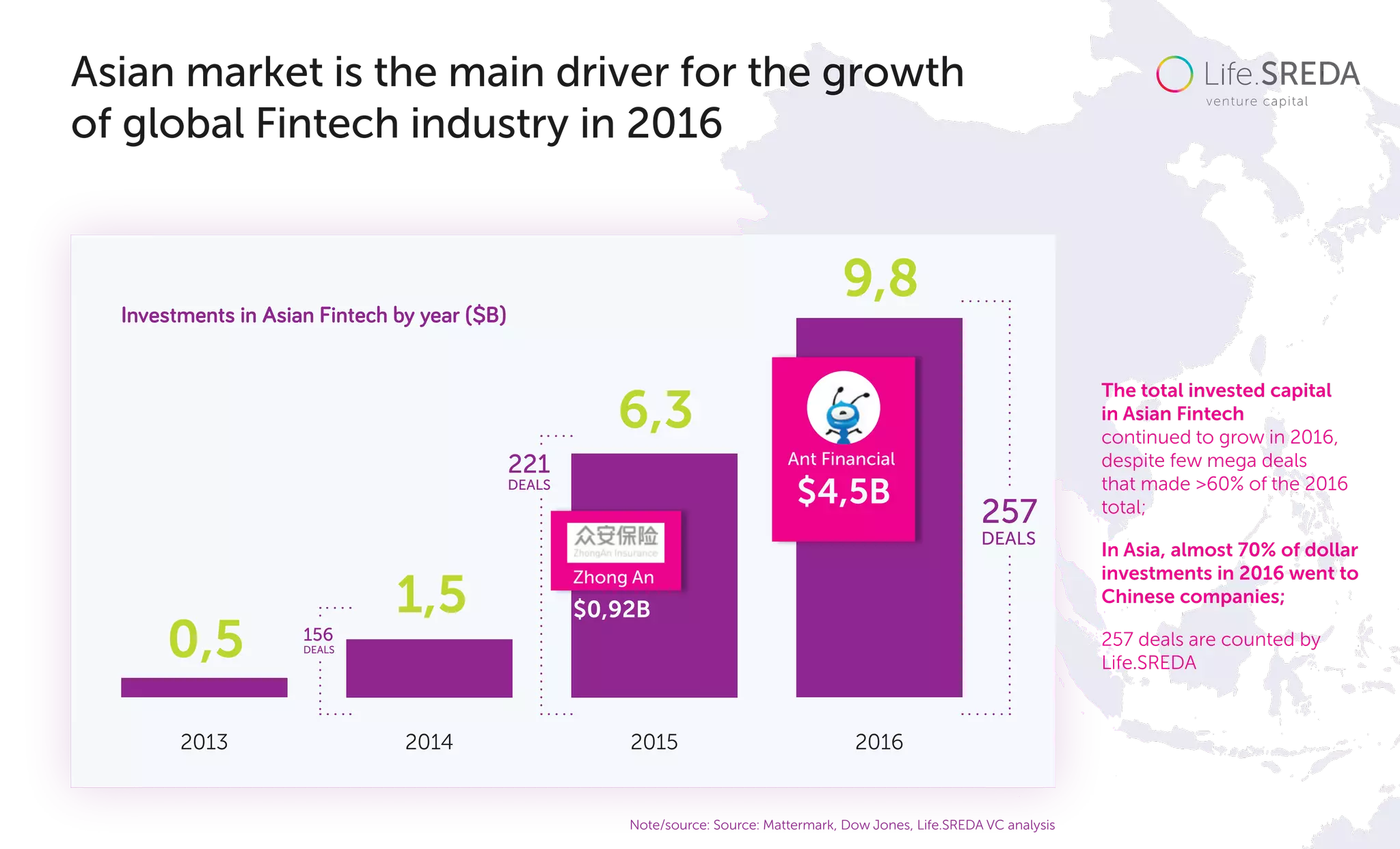 Asian market is the main driver for the growth
of global Fintech industry in 2016
Note/source: Source: Mattermark, Dow Jones, Life.SREDA VC analysis
The total invested capital
in Asian Fintech
continued to grow in 2016,
despite few mega deals
that made >60% of the 2016
total;
In Asia, almost 70% of dollar
investments in 2016 went to
Chinese companies;
257 deals are counted by
Life.SREDA
0,5
1,5
6,3
9,8
2013 2014 2015 2016
Investments in Asian Fintech by year ($B)
257
DEALS
221
DEALS
156
DEALS
Ant Financial
$4,5B
Zhong An
$0,92B
 