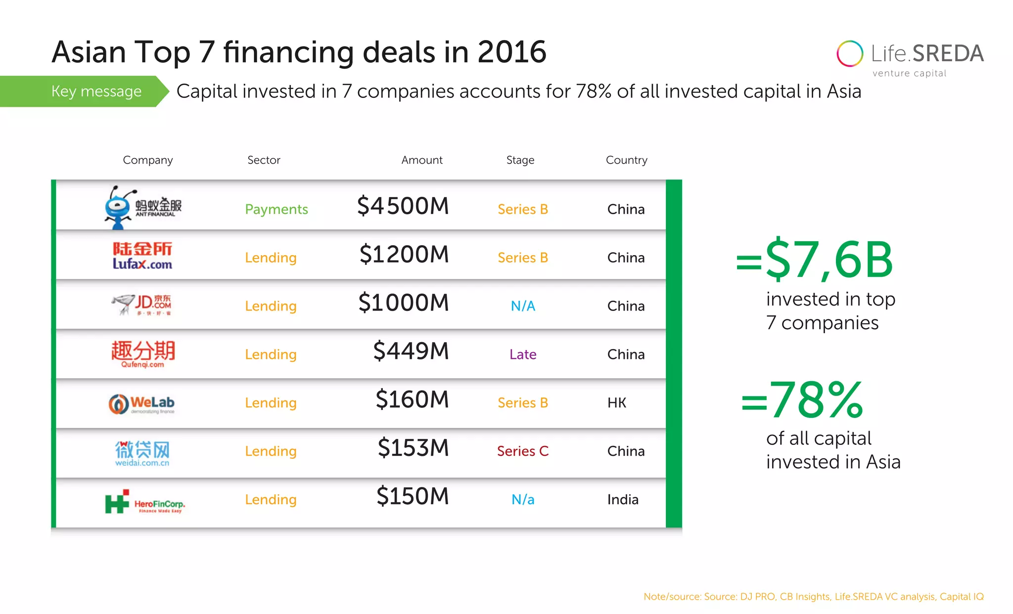 Asian Top 7 ﬁnancing deals in 2016
Key message Capital invested in 7 companies accounts for 78% of all invested capital in Asia
Note/source: Source: DJ PRO, CB Insights, Life.SREDA VC analysis, Capital IQ
=$7,6B
=78%
Company Sector Amount Stage Country
invested in top
7 companies
of all capital
invested in Asia
Payments $4500M Series B China
Lending $1200M Series B China
Lending $1000M N/A China
Lending $449M Late China
Lending $160M Series B HK
Lending $153M Series C China
Lending $150M N/a India
 
