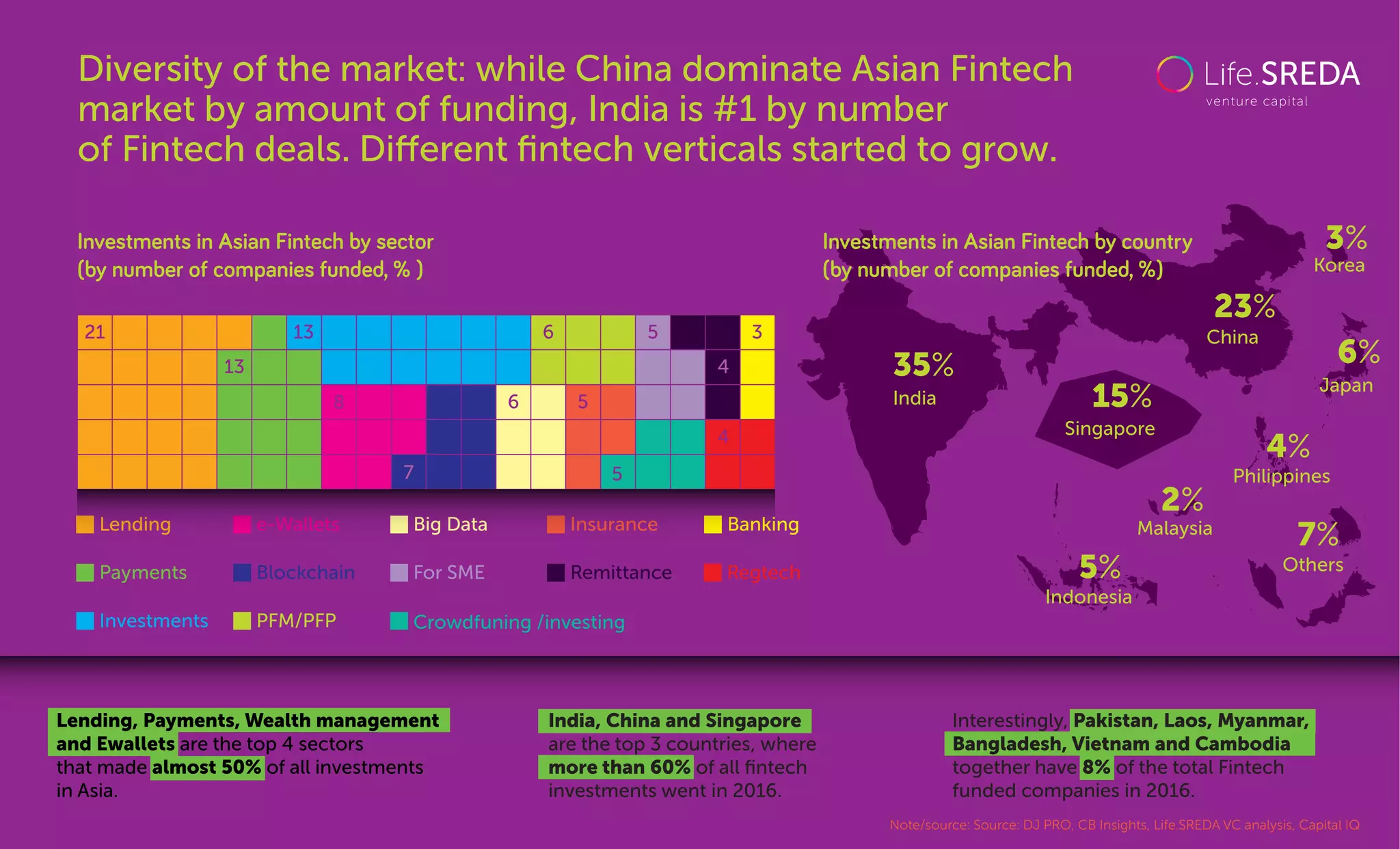 Regtech
Diversity of the market: while China dominate Asian Fintech
market by amount of funding, India is #1 by number
of Fintech deals. Diﬀerent ﬁntech verticals started to grow.
Note/source: Source: DJ PRO, CB Insights, Life.SREDA VC analysis, Capital IQ
Investments in Asian Fintech by sector
(by number of companies funded, % )
Lending e-Wallets Big Data Insurance
Crowdfuning /investing
Payments Blockchain For SME Remittance
Investments PFM/PFP
Banking
21
13
13 6
6 5
5
5
4
4
3
8
7
Lending, Payments, Wealth management
and Ewallets are the top 4 sectors
that made almost 50% of all investments
in Asia.
India, China and Singapore
are the top 3 countries, where
more than 60% of all ﬁntech
investments went in 2016.
Interestingly, Pakistan, Laos, Myanmar,
Bangladesh, Vietnam and Cambodia
together have 8% of the total Fintech
funded companies in 2016.
India
35%
5%
7%
Japan
6%
China
23%
Singapore
15%
Malaysia
2%
Indonesia
4%
Philippines
3%
Korea
Others
Investments in Asian Fintech by country
(by number of companies funded, %)
 