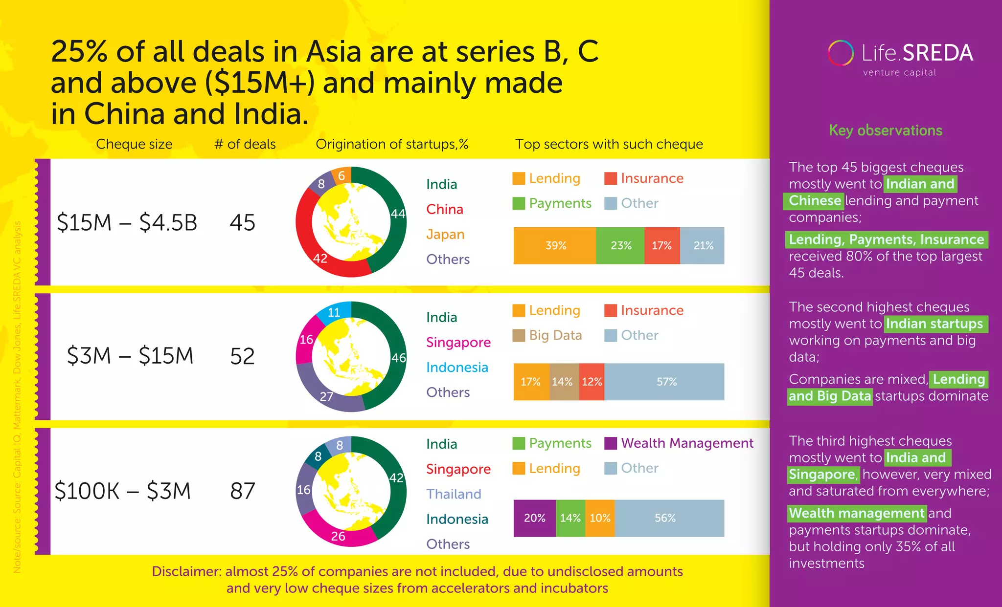 Note/source:Source:CapitalIQ,Mattermark,DowJones,Life.SREDAVCanalysis
Key observations
25% of all deals in Asia are at series B, C
and above ($15M+) and mainly made
in China and India.
Cheque size # of deals Origination of startups,% Top sectors with such cheque
The top 45 biggest cheques
mostly went to Indian and
Chinese lending and payment
companies;
Lending, Payments, Insurance
received 80% of the top largest
45 deals.
The second highest cheques
mostly went to Indian startups
working on payments and big
data;
Companies are mixed, Lending
and Big Data startups dominate
The third highest cheques
mostly went to India and
Singapore, however, very mixed
and saturated from everywhere;
Wealth management and
payments startups dominate,
but holding only 35% of all
investments
Disclaimer: almost 25% of companies are not included, due to undisclosed amounts
and very low cheque sizes from accelerators and incubators
$15M – $4.5B 45
Lending Insurance
Payments Other
39% 23% 17% 21%
India
China
Japan
Others
44
42
8
6
$3M – $15M 52
Other
Lending Insurance
17% 57%14% 12%
Big Data
India
Singapore
Indonesia
Others
46
16
11
27
$100K – $3M 87
Other
Payments
Lending
Wealth Management
20% 56%14% 10%
India
Singapore
Thailand
Indonesia
Others
42
26
8
8
16
 
