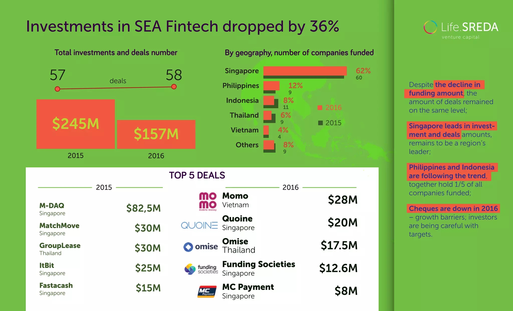 M-DAQ
Singapore
$82,5M
MatchMove
Singapore
$30M
GroupLease
Thailand
$30M
ItBit
Singapore
$25M
Fastacash
Singapore
$15M
Investments in SEA Fintech dropped by 36%
Total investments and deals number
TOP 5 DEALS
2015 2016
$245M
$157M
deals57 58
20162015
Despite the decline in
funding amount, the
amount of deals remained
on the same level;
Singapore leads in invest-
ment and deals amounts,
remains to be a region’s
leader;
Philippines and Indonesia
are following the trend,
together hold 1/5 of all
companies funded;
Cheques are down in 2016
– growth barriers; investors
are being careful with
targets.
By geography, number of companies funded
Indonesia
Thailand
Vietnam
Others
60
9
9
4
9
62%
12%
8%
6%
4%
8%
11
Philippines
Singapore
2015
2016
Momo
Vietnam
$28M
Quoine
Singapore
$20M
Omise
Thailand $17.5M
Funding Societies
Singapore
$12.6M
MC Payment
Singapore
$8M
 