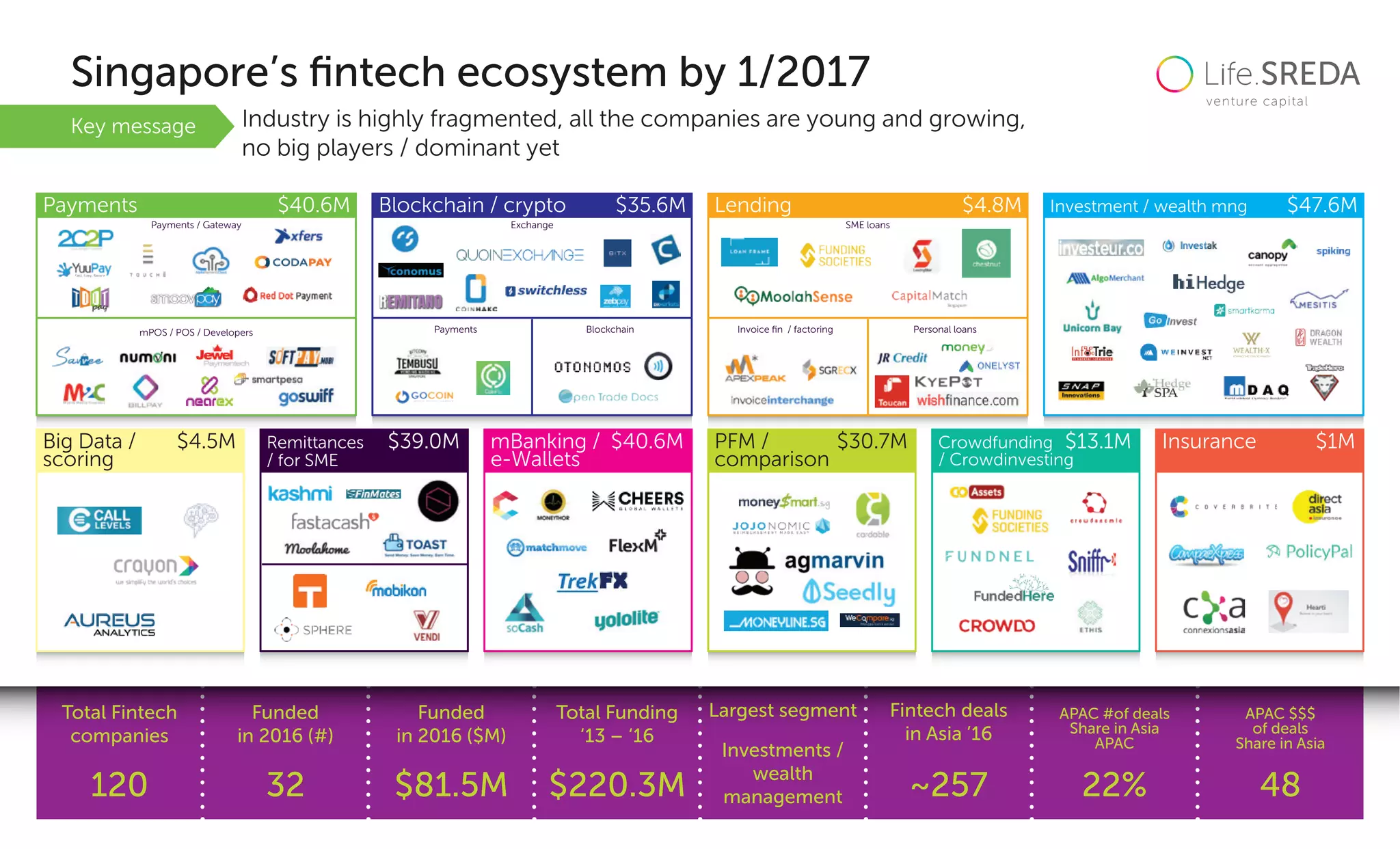 Total Fintech
companies
Funded
in 2016 (#)
Funded
in 2016 ($M)
APAC #of deals
Share in Asia
APAC
APAC $$$
of deals
Share in Asia
Singapore’s ﬁntech ecosystem by 1/2017
Industry is highly fragmented, all the companies are young and growing,
no big players / dominant yet
Key message
Payments / Gateway Exchange
mPOS / POS / Developers Payments Blockchain
Payments $40.6M
Big Data /
scoring
$4.5M Remittances
/ for SME
$39.0M mBanking /
e-Wallets
$40.6M PFM /
comparison
$30.7M Crowdfunding
/ Crowdinvesting
$13.1M Insurance $1M
Blockchain / crypto $35.6M Lending $4.8M Investment / wealth mng $47.6M
SME loans
Invoice ﬁn / factoring Personal loans
120 32 $81.5M
Total Funding
‘13 – ‘16
$220.3M 4822%
Largest segment Fintech deals
in Asia ’16
Investments /
wealth
management ~257
 