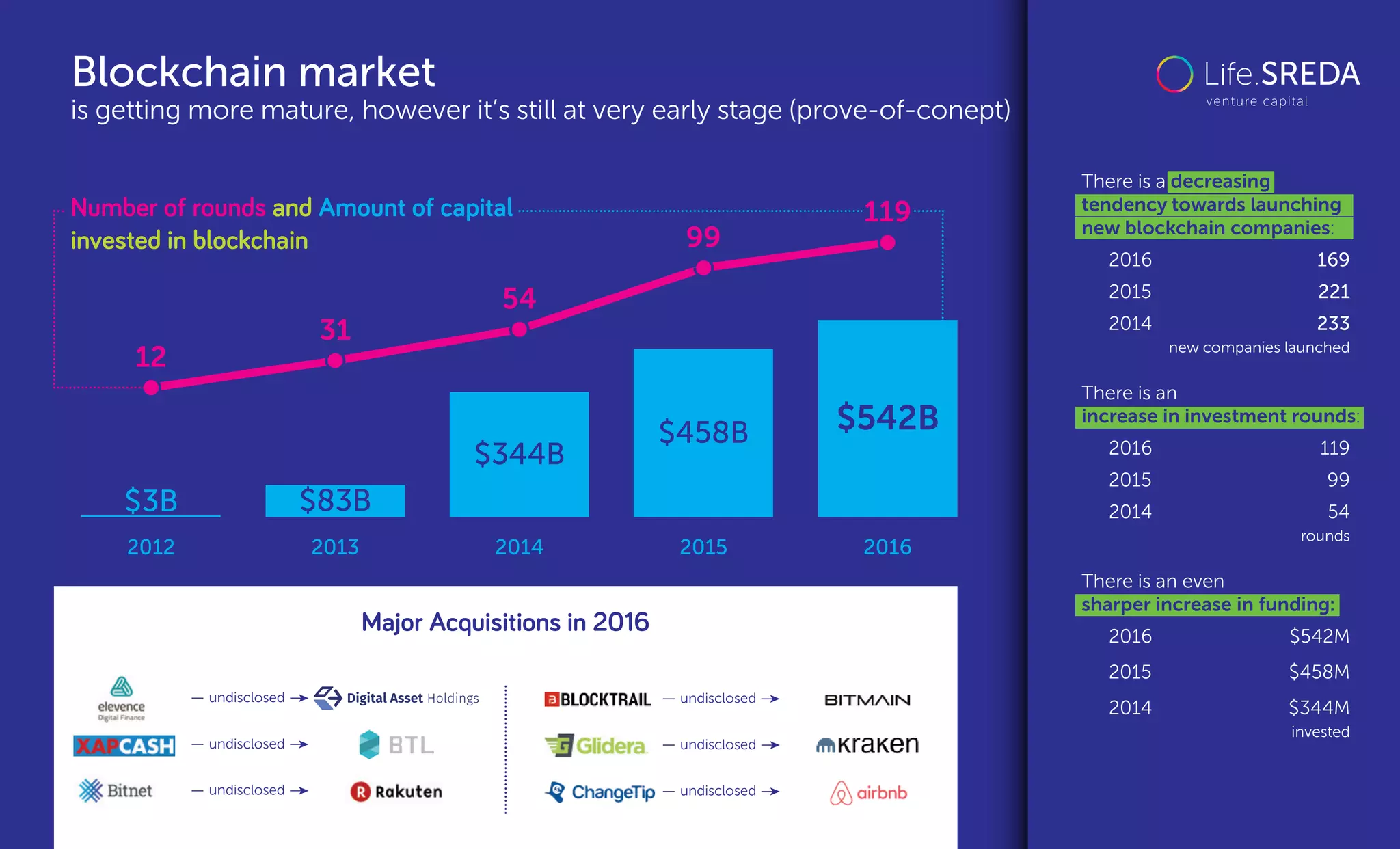 Blockchain market
is getting more mature, however it’s still at very early stage (prove-of-conept)
Number of rounds and Amount of capital
invested in blockchain
Major Acquisitions in 2016
2012 2013 2014 2015 2016
$3B $83B
$344B
$458B $542B
12
31
54
99
undisclosed
undisclosed
undisclosed
undisclosed
undisclosed
undisclosed
119
There is a decreasing
tendency towards launching
new blockchain companies:
2016 169
2015 221
2014 233
new companies launched
There is an
increase in investment rounds:
2016 119
2015 99
2014 54
rounds
There is an even
sharper increase in funding:
2016 $542M
2015 $458M
2014 $344M
invested
 