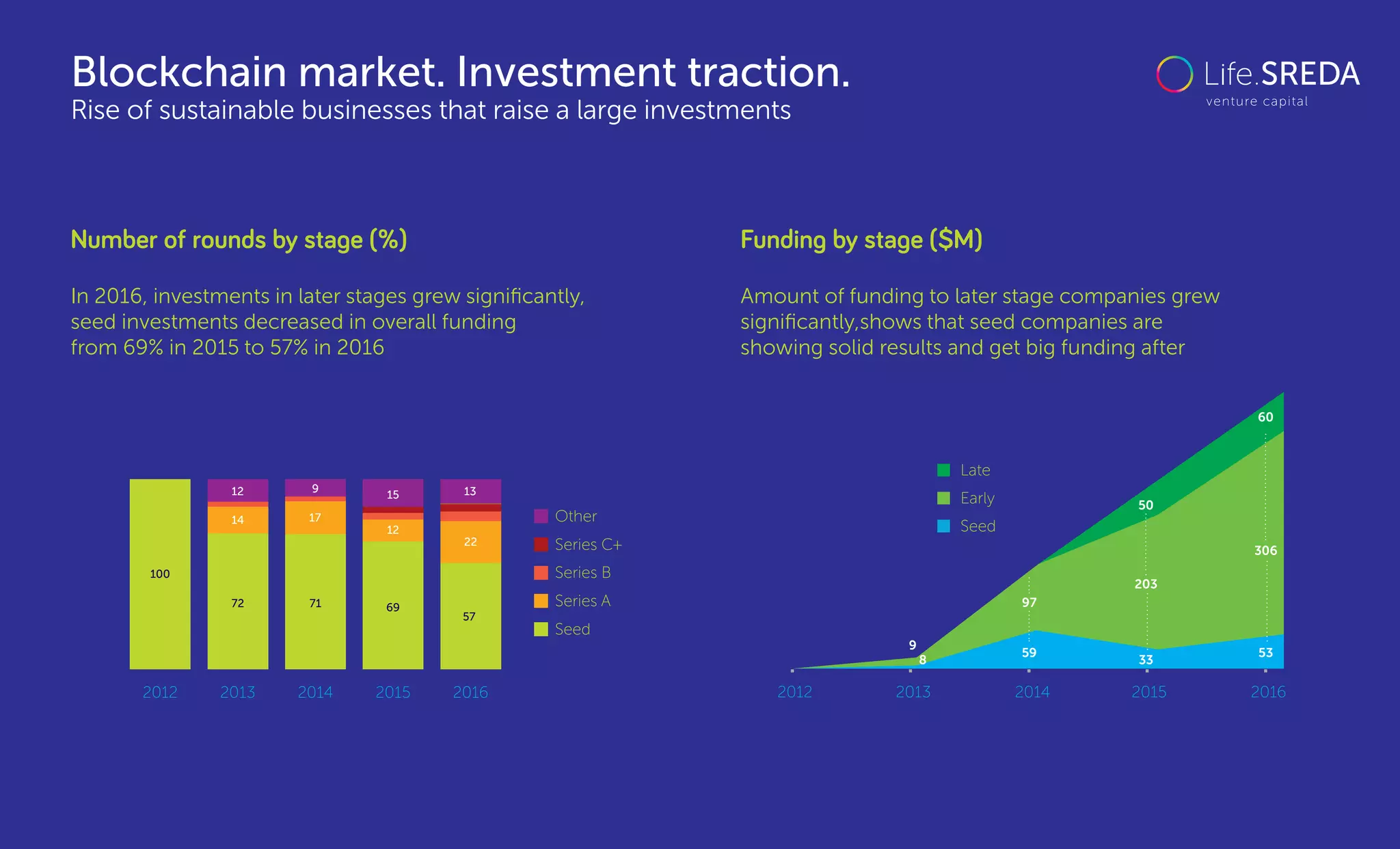 Blockchain market. Investment traction.
Rise of sustainable businesses that raise a large investments
In 2016, investments in later stages grew signiﬁcantly,
seed investments decreased in overall funding
from 69% in 2015 to 57% in 2016
Number of rounds by stage (%) Funding by stage ($M)
2012 2013 2014 2015 2016
100
57
22
13
72
14
12
2
71
9
17
69
12
15
Seed
Series A
Series B
Series C+
Other
2012 2013 2014 2015 2016
Seed
Early
Late
53
306
60
33
203
59
8
9
97
50
Amount of funding to later stage companies grew
signiﬁcantly,shows that seed companies are
showing solid results and get big funding after
 