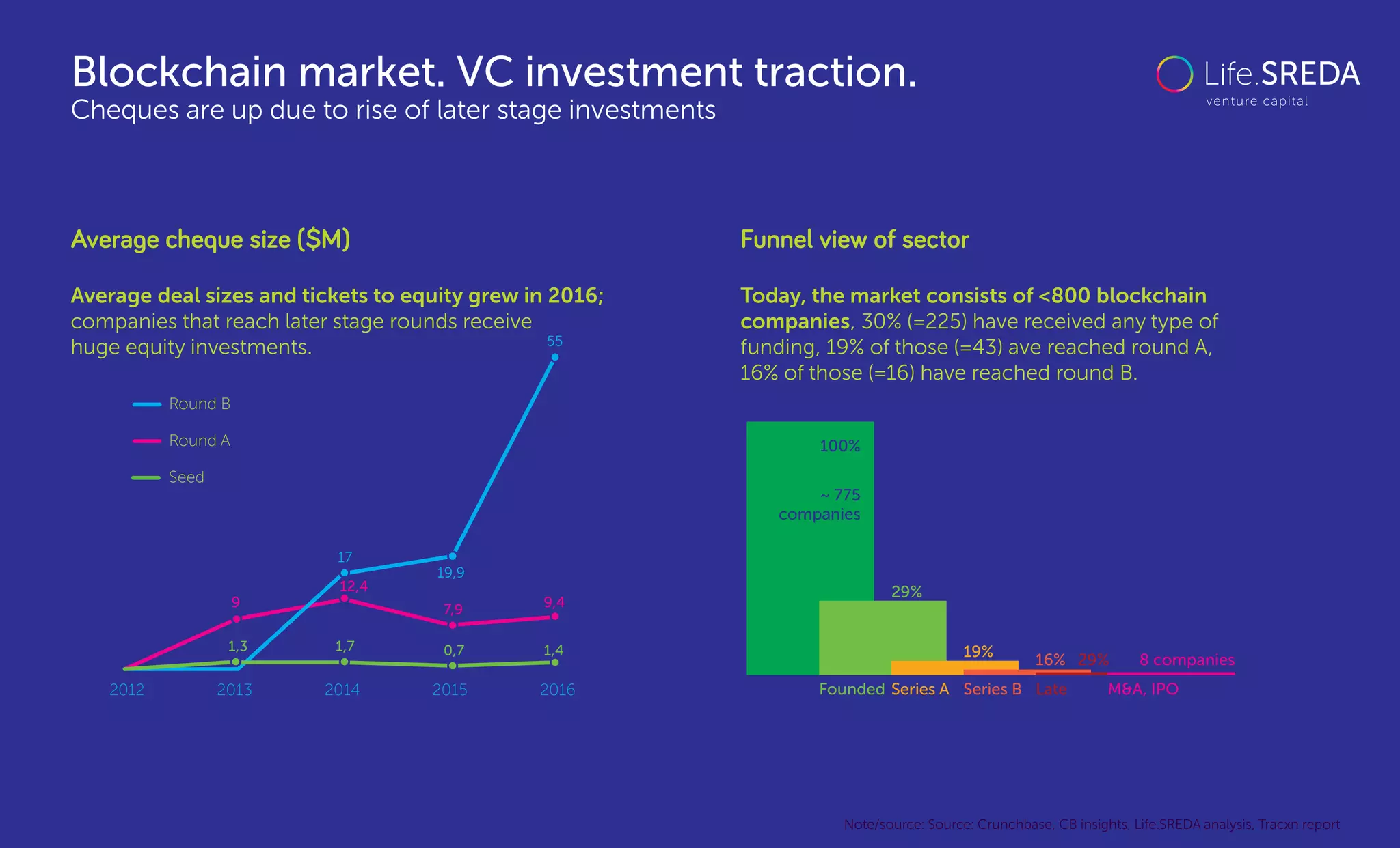 Blockchain market. VC investment traction.
Cheques are up due to rise of later stage investments
Average deal sizes and tickets to equity grew in 2016;
companies that reach later stage rounds receive
huge equity investments.
Average cheque size ($M) Funnel view of sector
Today, the market consists of <800 blockchain
companies, 30% (=225) have received any type of
funding, 19% of those (=43) ave reached round A,
16% of those (=16) have reached round B.
2012
1,3 1,7 0,7
7,9
17
19,9
9,4
55
1,4
9
12,4
2013
Seed
Round A
Round B
2014 2015 2016 Founded Series A Series B Late M&A, IPO
~ 775
companies
100%
29%
19%
16% 29% 8 companies
Note/source: Source: Crunchbase, CB insights, Life.SREDA analysis, Tracxn report
 