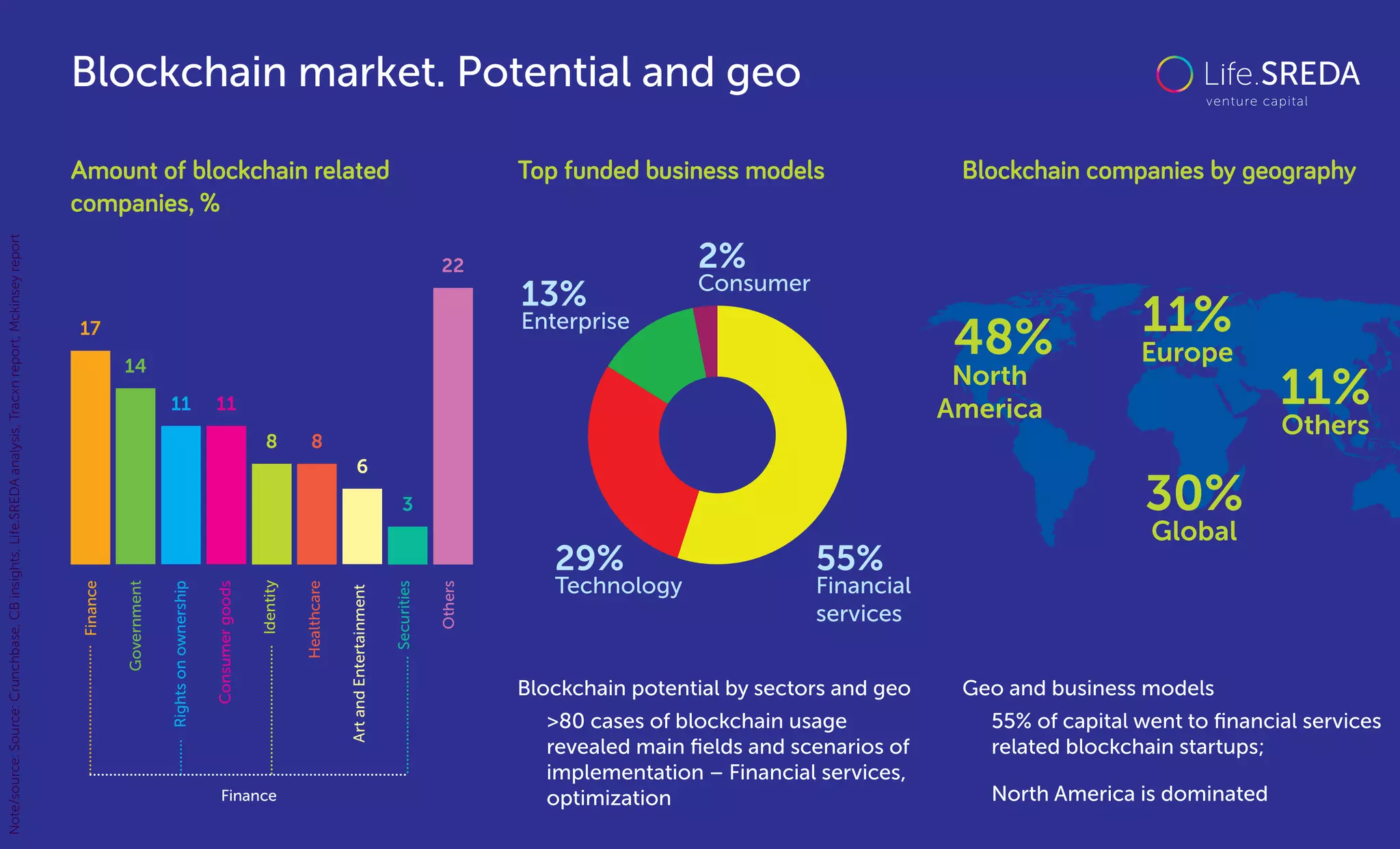 Blockchain market. Potential and geo
Amount of blockchain related
companies, %
Top funded business models Blockchain companies by geography
Finance
Government
Rightsonownership
Consumergoods
Identity
Healthcare
ArtandEntertainment
Securities
Others
22
3
6
88
1111
14
17
Financial
services
Technology
Enterprise
Consumer
55%29%
13%
2%
11%
Europe
North
America
48%
30%
Global
11%
Others
>80 cases of blockchain usage
revealed main ﬁelds and scenarios of
implementation – Financial services,
optimization
55% of capital went to ﬁnancial services
related blockchain startups;
North America is dominated
Blockchain potential by sectors and geo Geo and business models
Finance
Note/source:Source:Crunchbase,CBinsights,Life.SREDAanalysis,Tracxnreport,Mckinseyreport
 
