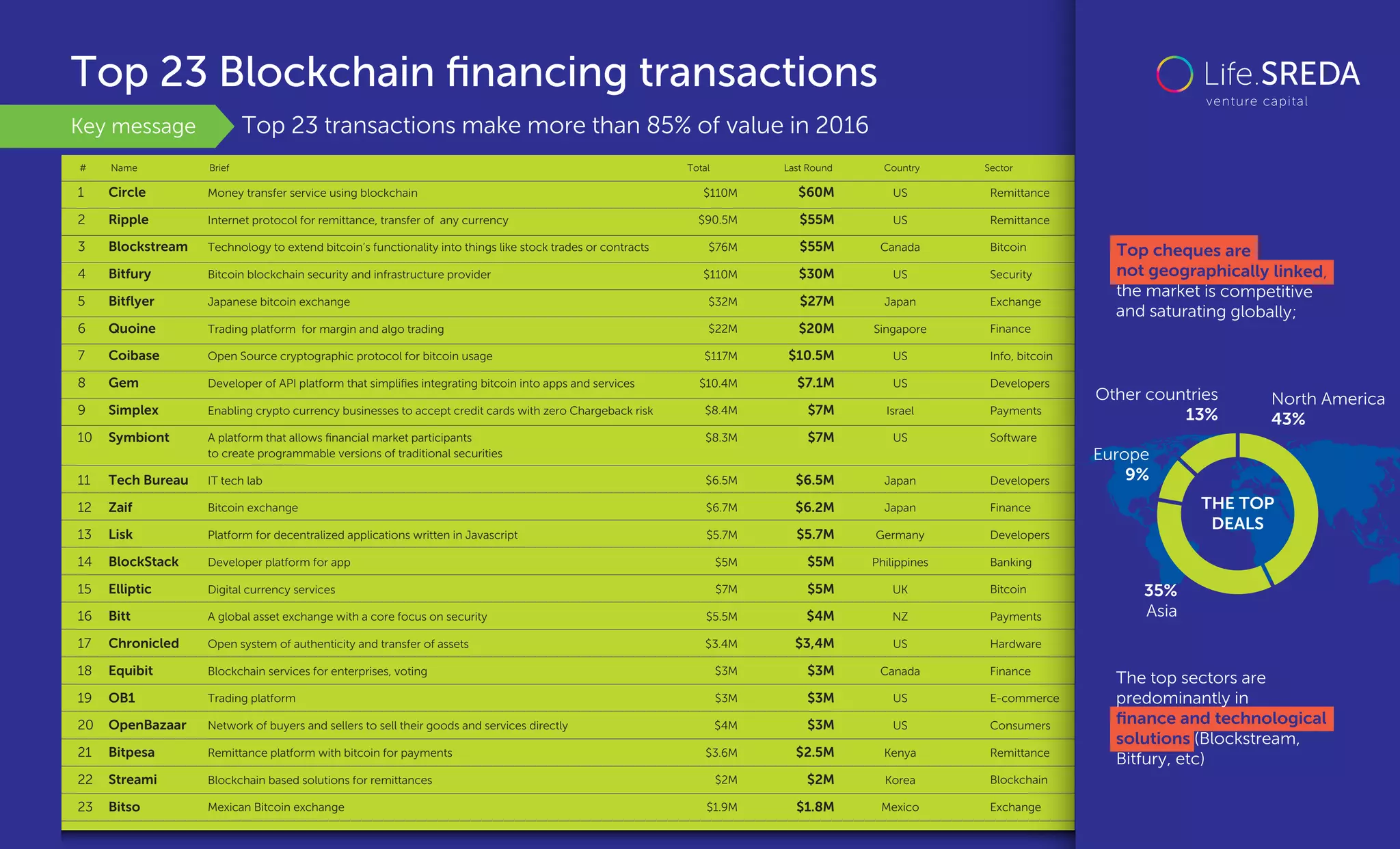 Top 23 transactions make more than 85% of value in 2016
Top 23 Blockchain ﬁnancing transactions
Other countries
13%
1
2
3
4
5
6
7
8
9
10
11
12
13
14
15
16
17
18
19
20
21
22
23
Circle
Ripple
Blockstream
Bitfury
Bitﬂyer
Quoine
Coibase
Gem
Simplex
Symbiont
Tech Bureau
Zaif
Lisk
BlockStack
Elliptic
Bitt
Chronicled
Equibit
OB1
OpenBazaar
Bitpesa
Streami
Bitso
Money transfer service using blockchain
Internet protocol for remittance, transfer of any currency
Technology to extend bitcoin’s functionality into things like stock trades or contracts
Bitcoin blockchain security and infrastructure provider
Japanese bitcoin exchange
Trading platform for margin and algo trading
Open Source cryptographic protocol for bitcoin usage
Developer of API platform that simpliﬁes integrating bitcoin into apps and services
Enabling crypto currency businesses to accept credit cards with zero Chargeback risk
A platform that allows ﬁnancial market participants
to create programmable versions of traditional securities
IT tech lab
Bitcoin exchange
Platform for decentralized applications written in Javascript
Developer platform for app
Digital currency services
A global asset exchange with a core focus on security
Open system of authenticity and transfer of assets
Blockchain services for enterprises, voting
Trading platform
Network of buyers and sellers to sell their goods and services directly
Remittance platform with bitcoin for payments
Blockchain based solutions for remittances
Mexican Bitcoin exchange
$110M
$90.5M
$76M
$110M
$32M
$22M
$117M
$10.4M
$8.4M
$8.3M
$6.5M
$6.7M
$5.7M
$5M
$7M
$5.5M
$3.4M
$3M
$3M
$4M
$3.6M
$2M
$1.9M
$60M
$55M
$55M
$30M
$27M
$20M
$10.5M
$7.1M
$7M
$7M
$6.5M
$6.2M
$5.7M
$5M
$5M
$4M
$3,4M
$3M
$3M
$3M
$2.5M
$2M
$1.8M
US
US
Canada
US
Japan
Singapore
US
US
Israel
US
Japan
Japan
Germany
Philippines
UK
NZ
US
Canada
US
US
Kenya
Korea
Mexico
Remittance
Remittance
Bitcoin
Security
Exchange
Finance
Info, bitcoin
Developers
Payments
Software
Developers
Finance
Developers
Banking
Bitcoin
Payments
Hardware
Finance
E-commerce
Consumers
Remittance
Blockchain
Exchange
Top cheques are
not geographically linked,
the market is competitive
and saturating globally;
THE TOP
DEALS
North America
43%
35%
Asia
Europe
9%
The top sectors are
predominantly in
ﬁnance and technological
solutions (Blockstream,
Bitfury, etc)
# Name Brief Total Last Round Country Sector
Key message
 