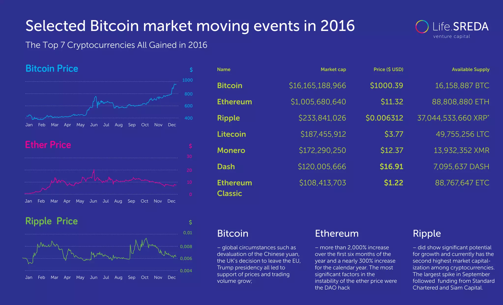 The Top 7 Cryptocurrencies All Gained in 2016
Selected Bitcoin market moving events in 2016
Bitcoin Price
Jan Feb Mar Apr May Jun Jul Aug Sep Oct Nov Dec
400
600
800
1000
$
Ether Price
Jan Feb Mar Apr May Jun Jul Aug Sep Oct Nov Dec
0
10
20
30
$
Ripple Price
Jan Feb Mar Apr May Jun Jul Aug Sep Oct Nov Dec
0,004
0,006
0,008
0,01
$
Bitcoin $16,165,188,966 $1000.39 16,158,887 BTC
Ethereum $1,005,680,640 $11.32 88,808,880 ETH
Ripple $233,841,026 $0.006312 37,044,533,660 XRP*
Litecoin $187,455,912 $3.77 49,755,256 LTC
Monero $172,290,250 $12.37 13,932,352 XMR
Dash $120,005,666 $16.91 7,095,637 DASH
Ethereum $108,413,703 $1.22 88,767,647 ETC
Classic
Name Market cap Price ($ USD) Available Supply
Bitcoin
– global circumstances such as
devaluation of the Chinese yuan,
the UK's decision to leave the EU, 
Trump presidency all led to
support of prices and trading
volume grow;
Ethereum
– more than 2,000% increase
over the ﬁrst six months of the
year and a nearly 300% increase
for the calendar year. The most
signiﬁcant factors in the
instability of the ether price were 
the DAO hack
Ripple
– did show signiﬁcant potential
for growth and currently has the
second highest market capital-
ization among cryptocurrencies.
The largest spike in September
followed  funding from Standard
Chartered and Siam Capital.
 