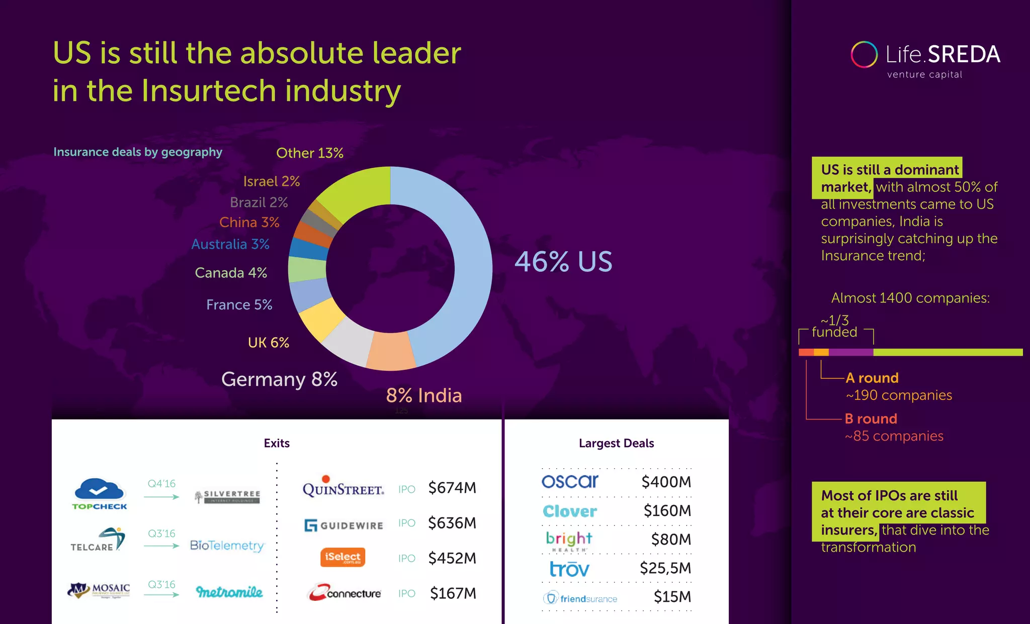 US is still the absolute leader
in the Insurtech industry
Insurance deals by geography
Exits Largest Deals
125
46% US
Other 13%
8% India
Germany 8%
UK 6%
France 5%
Canada 4%
Australia 3%
China 3%
Brazil 2%
Israel 2%
IPO
IPO
IPO
IPO
$674M
$636M
$452M
$167M
$400M
$160M
$80M
$25,5M
$15M
US is still a dominant
market, with almost 50% of
all investments came to US
companies, India is
surprisingly catching up the
Insurance trend;
Most of IPOs are still
at their core are classic
insurers, that dive into the
transformation
Almost 1400 companies:
~1/3
funded
A round
~190 companies
B round
~85 companies
Q4’16
Q3’16
Q3’16
 