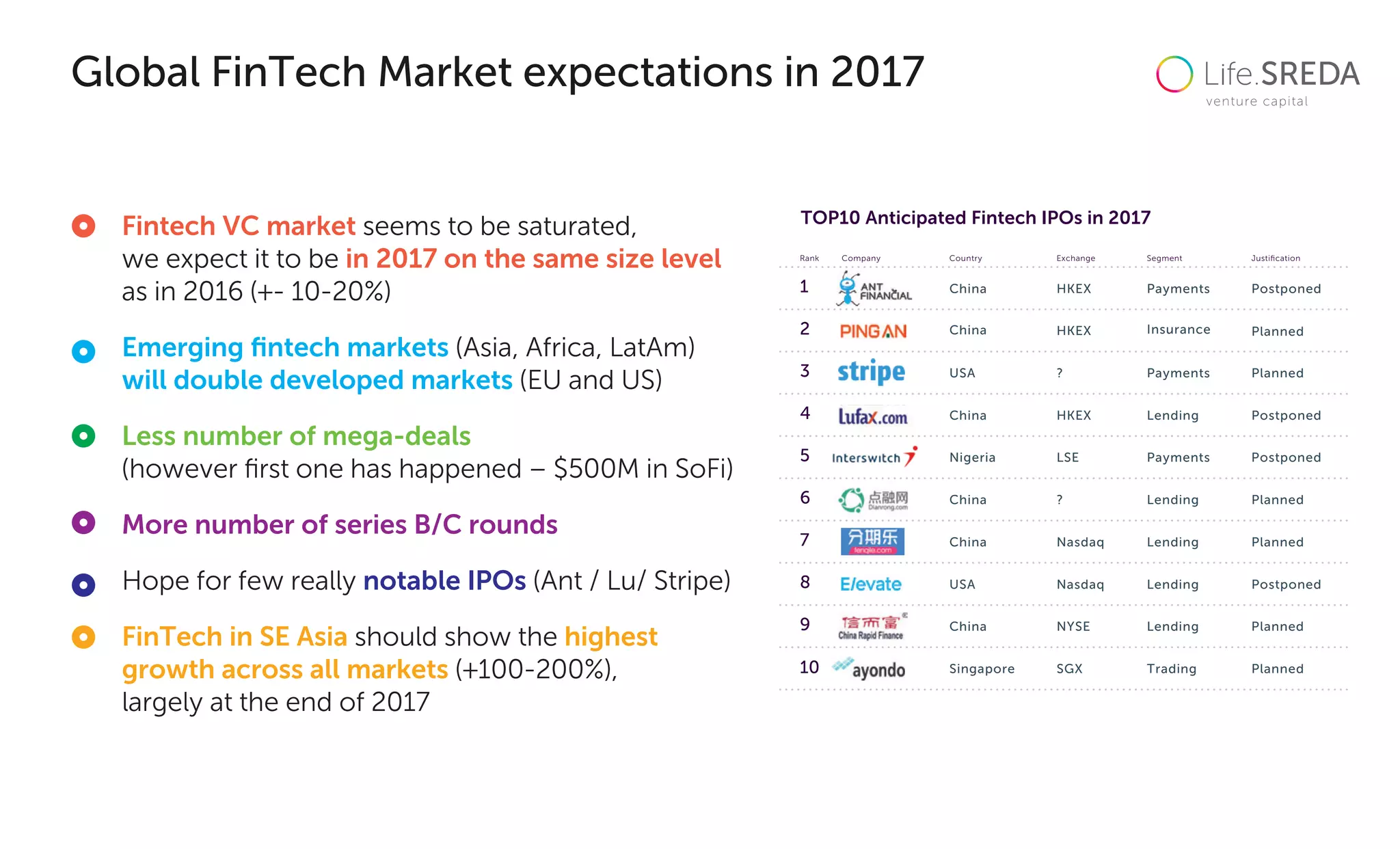 Fintech VC market seems to be saturated,
we expect it to be in 2017 on the same size level
as in 2016 (+- 10-20%)
Emerging ﬁntech markets (Asia, Africa, LatAm)
will double developed markets (EU and US)
Less number of mega-deals
(however ﬁrst one has happened – $500M in SoFi)
More number of series B/C rounds
Hope for few really notable IPOs (Ant / Lu/ Stripe)
FinTech in SE Asia should show the highest
growth across all markets (+100-200%),
largely at the end of 2017
Global FinTech Market expectations in 2017
TOP10 Anticipated Fintech IPOs in 2017
CompanyRank Country Exchange Segment Justiﬁcation
China HKEX Insurance Planned
China NYSE Lending Planned
China Nasdaq Lending Planned
China ? Lending Planned
China HKEX Lending Postponed
China HKEX Payments Postponed
Singapore SGX Trading Planned
Nigeria LSE Payments Postponed
USA ? Payments Planned
Nasdaq Lending PostponedUSA
1
2
3
4
5
6
7
8
9
10
 