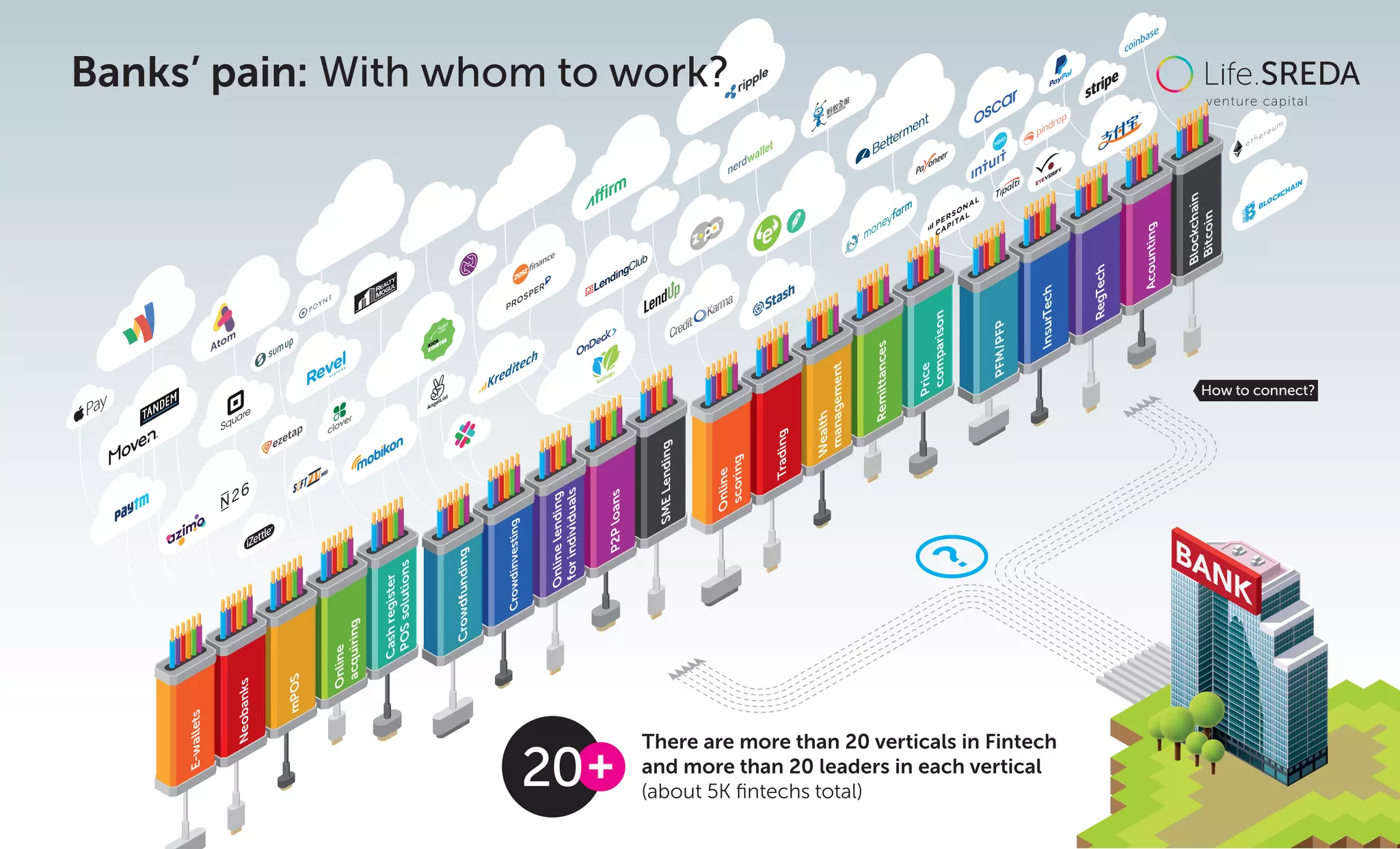 g
There are more than 20 verticals in Fintech
and more than 20 leaders in each vertical
(about 5K ﬁntechs total)
How to connect?
Price
comparison
Remittances
Wealth
management
Trading
Online
scoring
SMELending
P2Ploans
Onlinelending
forindividuals
Crowdinvesting
Crowdfunding
E-wallets
Cashregister
POSsolutions
Online
acquiring
mPOS
Neobanks
RegTech
Acounting
InsurTech
PFM/PFP
Blockchain
Bitcoin
Banks’ pain: With whom to work?
 