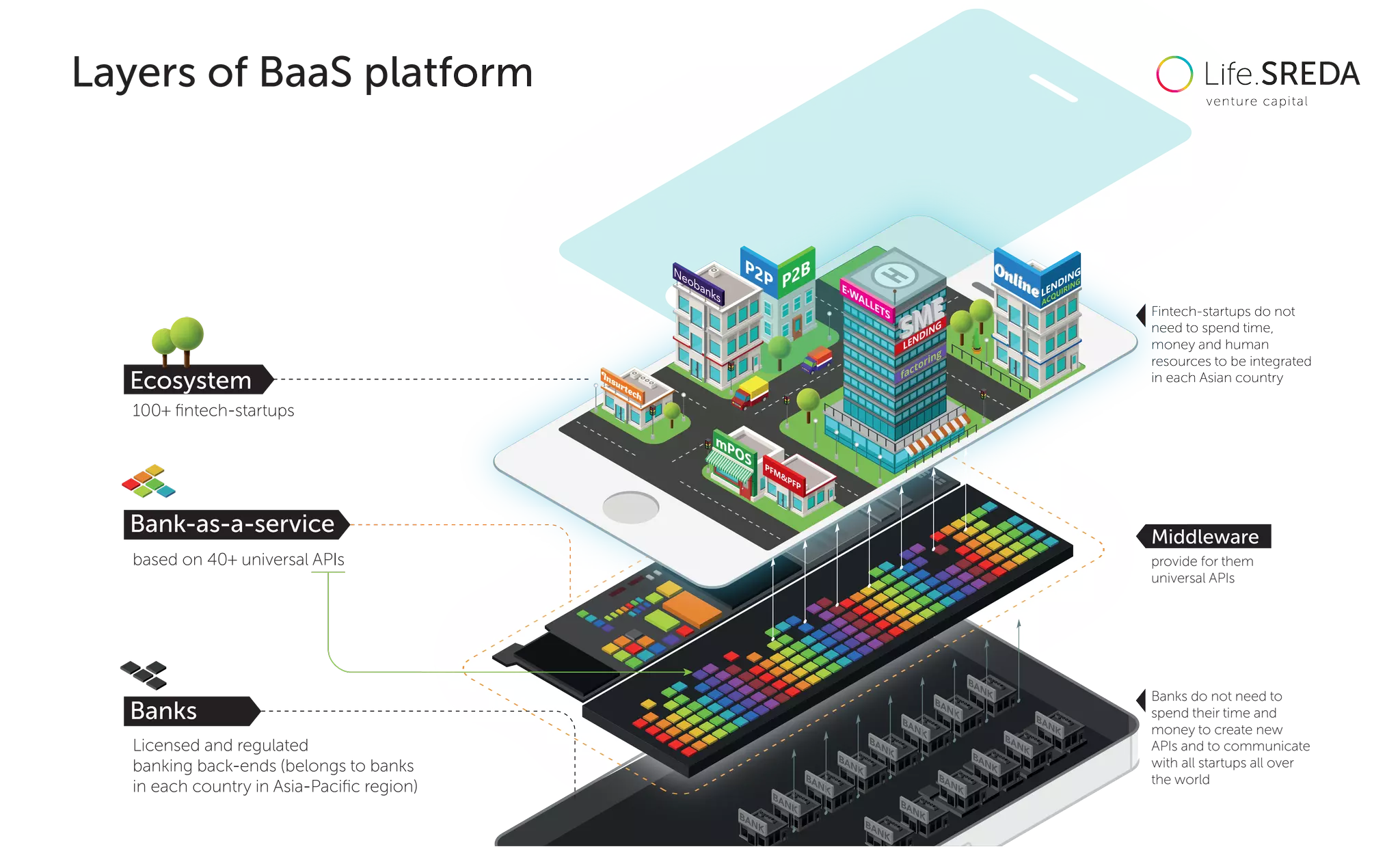 Banks
Licensed and regulated
banking back-ends (belongs to banks
in each country in Asia-Paciﬁc region)
based on 40+ universal APIs
100+ ﬁntech-startups
Middleware
provide for them
universal APIs
Fintech-startups do not
need to spend time,
money and human
resources to be integrated
in each Asian country
Banks do not need to
spend their time and
money to create new
APIs and to communicate
with all startups all over
the world
Bank-as-a-service
Ecosystem
Layers of BaaS platform
 