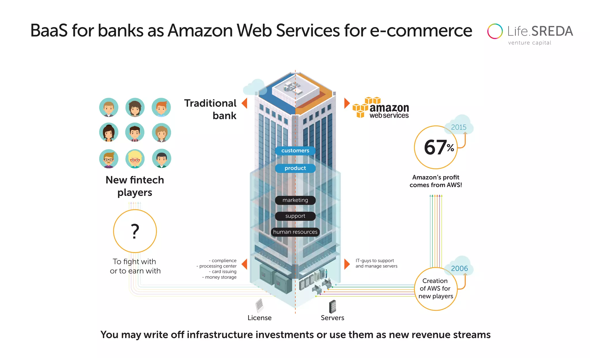 Traditional
bank
Servers
IT-guys to support
and manage servers
- complience
- processing center
- card issuing
- money storage
You may write oﬀ infrastructure investments or use them as new revenue streams
human resources
support
marketing
product
customers
Amazon’s proﬁt
comes from AWS!
67%
2015
Creation
of AWS for
new players
2006
License
New ﬁntech
players
To ﬁght with
or to earn with
?
BaaS for banks as Amazon Web Services for e-commerce
 