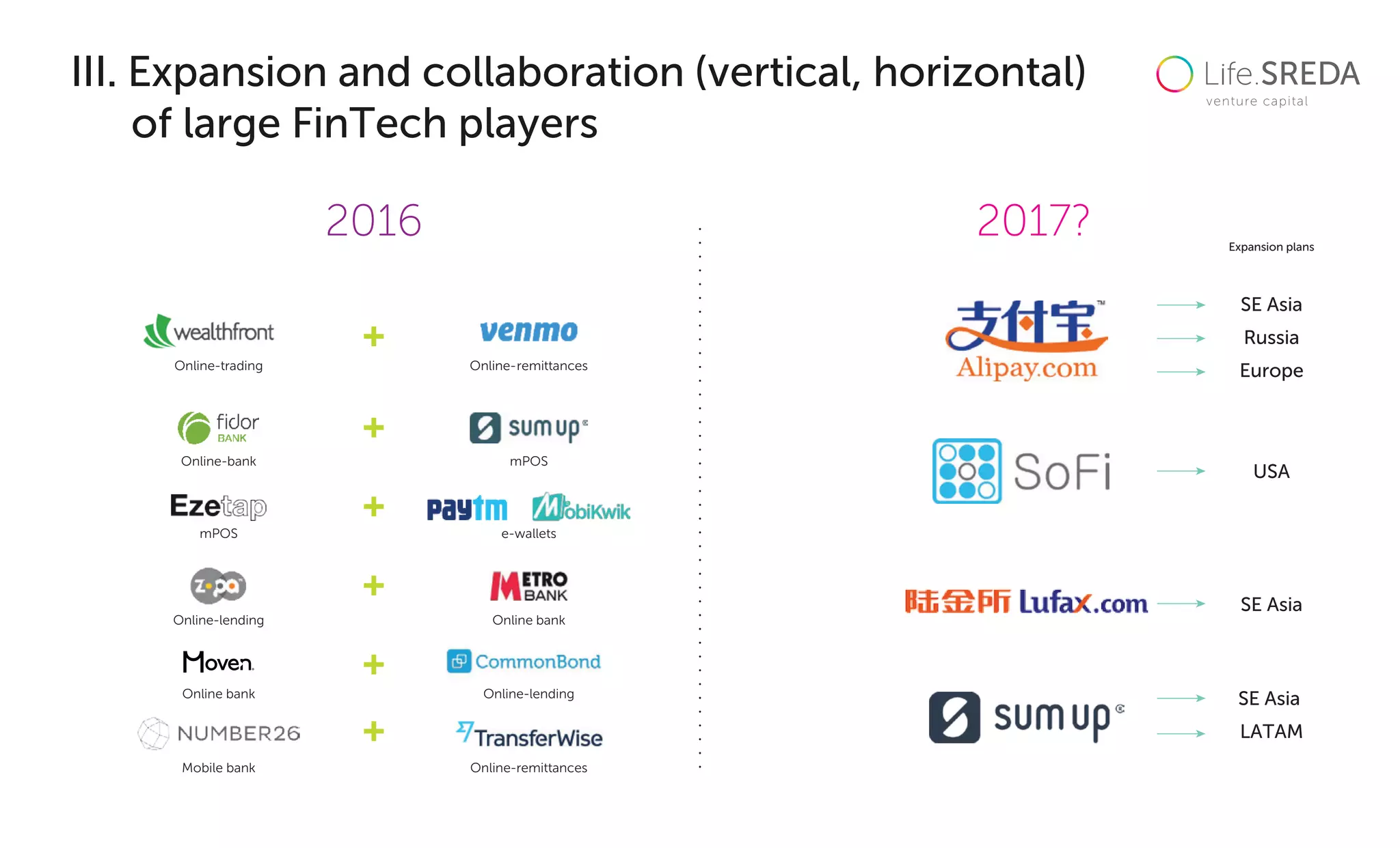 Online-trading Online-remittances
Online-bank mPOS
mPOS e-wallets
Online-lending Online bank
Online-lendingOnline bank
Mobile bank Online-remittances
III. Expansion and collaboration (vertical, horizontal)
of large FinTech players
2016 2017?
SE Asia
Russia
Europe
Expansion plans
USA
SE Asia
SE Asia
LATAM
 