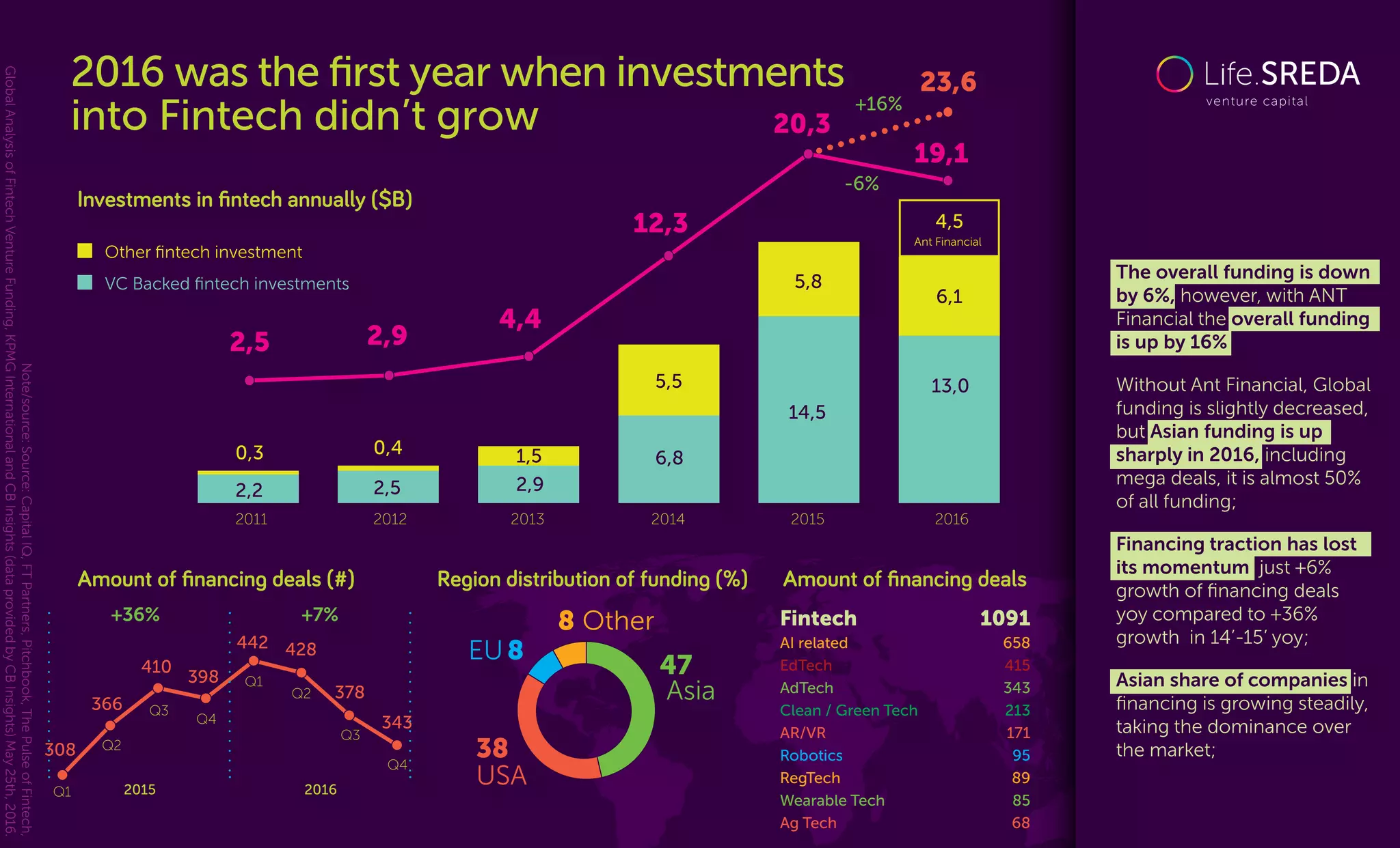 Investments in ﬁntech annually ($B)
Amount of ﬁnancing deals (#) Region distribution of funding (%) Amount of ﬁnancing deals
47
38
USA
Asia
Other
8
8
2,5 2,9
4,4
12,3
20,3
23,6
19,1
0,3 0,4
2,2 2,5
1,5
2,9
5,5
6,8
5,8
14,5
6,1
13,0
VC Backed ﬁntech investments
Other ﬁntech investment
+16%
-6%
2011 2012 2013 2014 2015 2016
Note/source:Source:CapitalIQ,FTPartners,Pitchbook,ThePulseofFintech,
GlobalAnalysisofFintechVentureFunding,KPMGInternationalandCBInsights(dataprovidedbyCBInsights)May25th,2016.
4,5
Ant Financial
+36% +7%
2015Q1
Q2
Q3
Q4
Q1
Q2
Q3
Q4
2016
308
366
410
398
442 428
378
343
The overall funding is down
by 6%, however, with ANT
Financial the overall funding
is up by 16%;
Without Ant Financial, Global
funding is slightly decreased,
but Asian funding is up
sharply in 2016, including
mega deals, it is almost 50%
of all funding;
Financing traction has lost
its momentum, just +6%
growth of ﬁnancing deals
yoy compared to +36%
growth in 14’-15’ yoy;
Asian share of companies in
ﬁnancing is growing steadily,
taking the dominance over
the market;
2016 was the ﬁrst year when investments
into Fintech didn’t grow
EU
Fintech 1091
AI related 658
EdTech 415
AdTech 343
Clean / Green Tech 213
AR/VR 171
Robotics 95
RegTech 89
Wearable Tech 85
Ag Tech 68
 