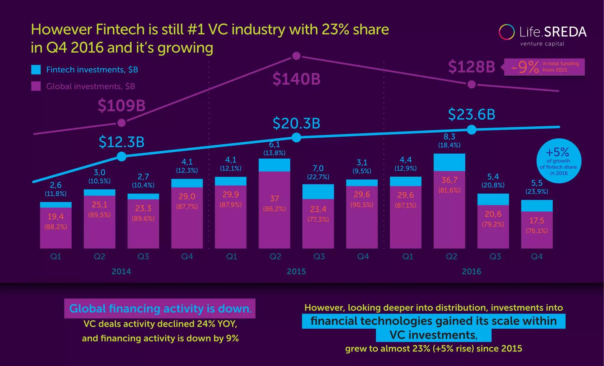 However Fintech is still #1 VC industry with 23% share
in Q4 2016 and it’s growing
$109B
$140B
$128B
$12.3B
$20.3B
$23.6B
201620152014
Q1 Q2 Q3 Q4 Q1 Q2 Q3 Q4 Q1 Q2 Q3 Q4
19,4
(88,2%)
25,1
(89,5%)
2,6
(11,8%)
3,0
(10,5%)
2,7
(10,4%)
4,1
(12,3%)
4,1
(12,1%)
6,1
(13,8%)
23,3
(89,6%)
29,0
(87,7%)
29,9
(87,9%)
37
(86,2%) 23,4
(77,3%)
29,6
(90,5%)
29,6
(87,1%)
36,7
(81,6%)
20,6
(79,2%) 17,5
(76,1%)
in total funding
from 2015-9%
Global investments, $B
Fintech investments, $B
of growth
of ﬁntech share
in 2016
+5%
7,0
(22,7%)
3,1
(9,5%)
4,4
(12,9%)
8,3
(18,4%)
5,4
(20,8%) 5,5
(23,9%)
Global ﬁnancing activity is down.
VC deals activity declined 24% YOY,
and ﬁnancing activity is down by 9%
However, looking deeper into distribution, investments into
ﬁnancial technologies gained its scale within
VC investments,
grew to almost 23% (+5% rise) since 2015
 