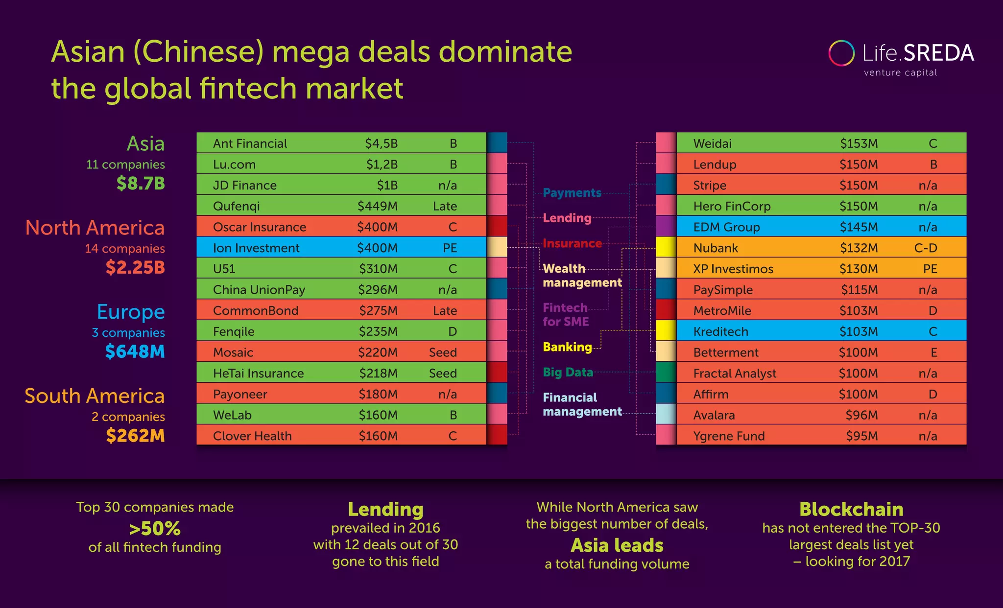 Asian (Chinese) mega deals dominate
the global ﬁntech market
Payments
Lending
Insurance
Fintech
for SME
Banking
Big Data
Financial
management
North America
14 companies
$2.25B
Europe
3 companies
$648M
South America
2 companies
$262M
Asia
11 companies
$8.7B
Top 30 companies made
>50%
of all ﬁntech funding
Lending
prevailed in 2016
with 12 deals out of 30
gone to this ﬁeld
While North America saw
the biggest number of deals,
Asia leads
a total funding volume
Blockchain
has not entered the TOP-30
largest deals list yet
– looking for 2017
Ant Financial $4,5B B
Lu.com $1,2B B
JD Finance $1B n/a
Qufenqi $449M Late
Oscar Insurance $400M C
Ion Investment $400M PE
U51 $310M C
China UnionPay $296M n/a
CommonBond $275M Late
Fenqile $235M D
Mosaic $220M Seed
HeTai Insurance $218M Seed
Payoneer $180M n/a
WeLab $160M B
Clover Health $160M C
Weidai $153M C
Lendup $150M B
Stripe $150M n/a
Hero FinCorp $150M n/a
EDM Group $145M n/a
Nubank $132M C-D
XP Investimos $130M PE
PaySimple $115M n/a
MetroMile $103M D
Kreditech $103M C
Betterment $100M E
Fractal Analyst $100M n/a
Aﬃrm $100M D
Avalara $96M n/a
Ygrene Fund $95M n/a
Wealth
management
 