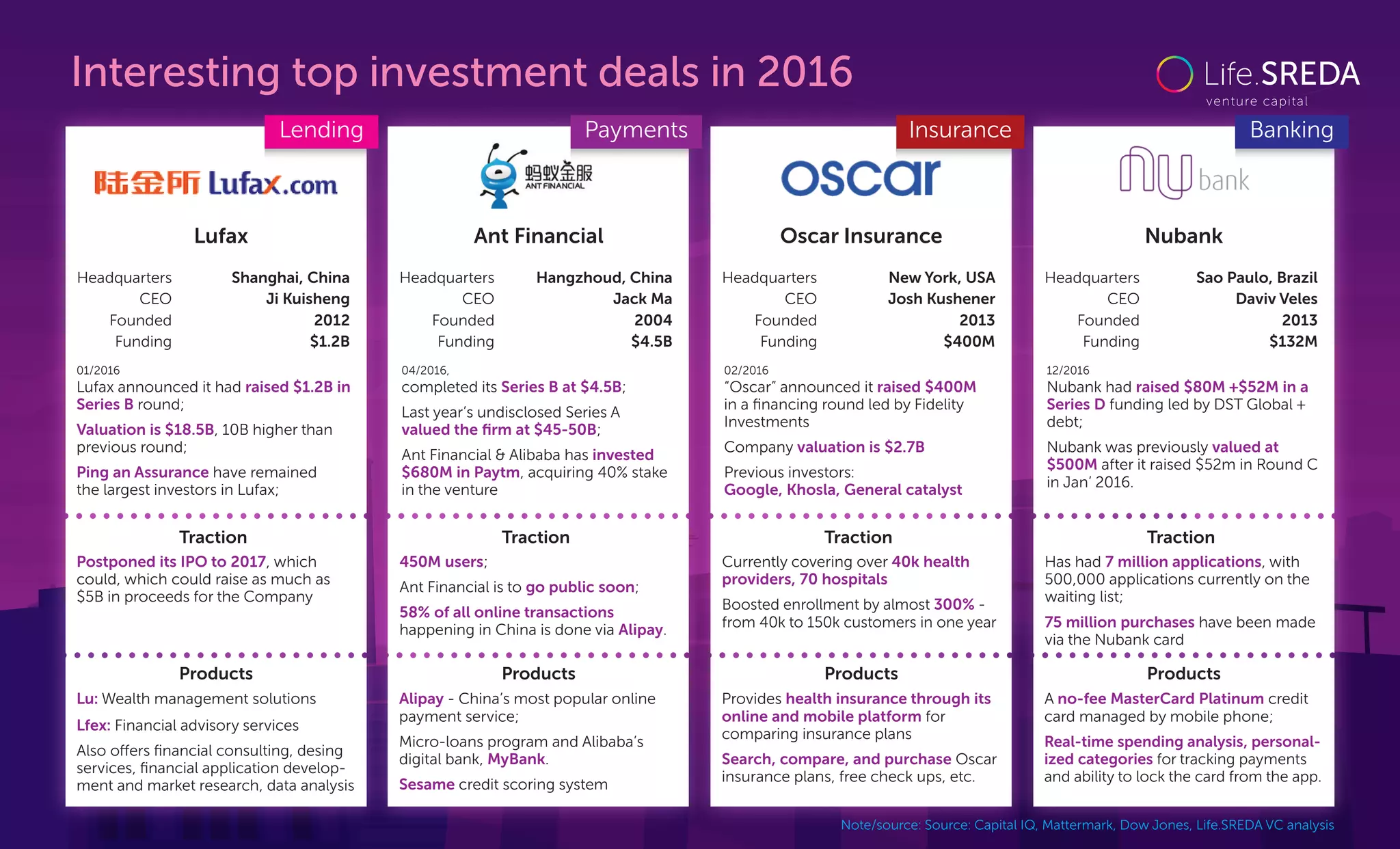 Interesting top investment deals in 2016
Note/source: Source: Capital IQ, Mattermark, Dow Jones, Life.SREDA VC analysis
Lu: Wealth management solutions
Lfex: Financial advisory services
Also oﬀers ﬁnancial consulting, desing
services, ﬁnancial application develop-
ment and market research, data analysis
Products
Postponed its IPO to 2017, which
could, which could raise as much as
$5B in proceeds for the Company
01/2016
Lufax announced it had raised $1.2B in
Series B round;
Valuation is $18.5B, 10B higher than
previous round;
Ping an Assurance have remained
the largest investors in Lufax;
Traction
Ji Kuisheng
Shanghai, ChinaHeadquarters
Founded
CEO
$1.2BFunding
Lufax
2012
Alipay - China’s most popular online
payment service;
Micro-loans program and Alibaba’s
digital bank, MyBank.
Sesame credit scoring system
Products
450M users;
Ant Financial is to go public soon;
58% of all online transactions
happening in China is done via Alipay.
04/2016,
completed its Series B at $4.5B;
Last year’s undisclosed Series A
valued the ﬁrm at $45-50B;
Ant Financial & Alibaba has invested
$680M in Paytm, acquiring 40% stake
in the venture
Traction
Jack Ma
Hangzhoud, ChinaHeadquarters
Founded
CEO
$4.5BFunding
Ant Financial
2004
Provides health insurance through its
online and mobile platform for
comparing insurance plans
Search, compare, and purchase Oscar
insurance plans, free check ups, etc.
Products
Currently covering over 40k health
providers, 70 hospitals
Boosted enrollment by almost 300% -
from 40k to 150k customers in one year
02/2016
“Oscar” announced it raised $400M
in a ﬁnancing round led by Fidelity
Investments
Company valuation is $2.7B
Previous investors:
Google, Khosla, General catalyst
Traction
Josh Kushener
New York, USAHeadquarters
Founded
CEO
$400MFunding
Oscar Insurance
2013
A no-fee MasterCard Platinum credit
card managed by mobile phone;
Real-time spending analysis, personal-
ized categories for tracking payments
and ability to lock the card from the app.
Products
Has had 7 million applications, with
500,000 applications currently on the
waiting list;
75 million purchases have been made
via the Nubank card
12/2016
Nubank had raised $80M +$52M in a
Series D funding led by DST Global +
debt;
Nubank was previously valued at
$500M after it raised $52m in Round C
in Jan’ 2016.
Traction
Daviv Veles
Sao Paulo, BrazilHeadquarters
Founded
CEO
$132MFunding
Nubank
2013
Lending Payments Insurance Banking
 