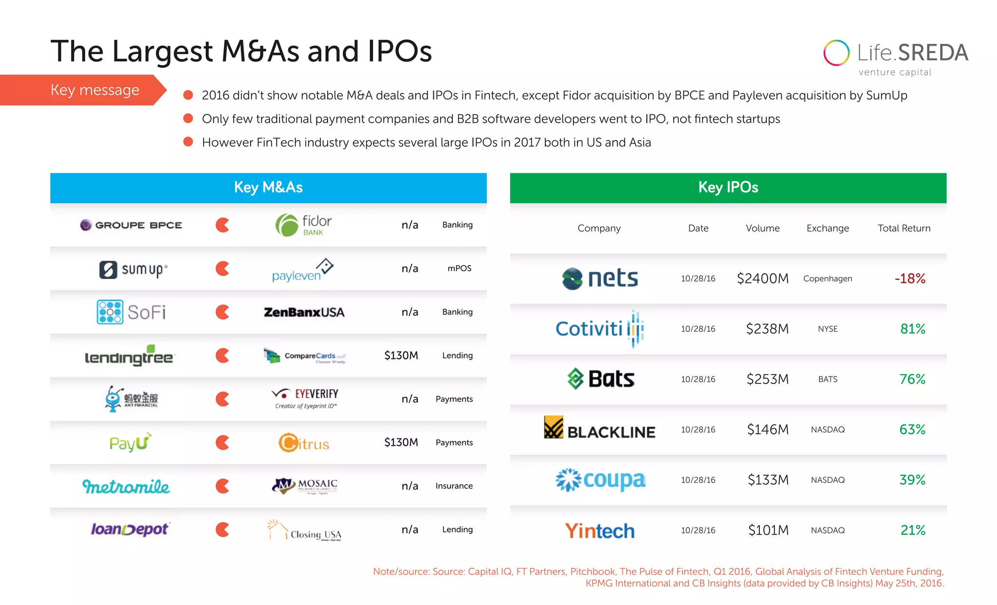 2016 didn't show notable M&A deals and IPOs in Fintech, except Fidor acquisition by BPCE and Payleven acquisition by SumUp
Only few traditional payment companies and B2B software developers went to IPO, not ﬁntech startups
However FinTech industry expects several large IPOs in 2017 both in US and Asia
The Largest M&As and IPOs
Note/source: Source: Capital IQ, FT Partners, Pitchbook, The Pulse of Fintech, Q1 2016, Global Analysis of Fintech Venture Funding,
KPMG International and CB Insights (data provided by CB Insights) May 25th, 2016.
Key M&As Key IPOs
n/a
n/a
n/a
$130M
n/a
$130M
n/a
n/a
Banking
mPOS
Banking
Lending
Payments
Payments
Insurance
Lending
Company Date
10/28/16 NASDAQ
NASDAQ
NYSE
NASDAQ
BATS
Copenhagen
$146M 63%
39%
81%
21%
76%
-18%
$133M
$238M
$101M
$253M
$2400M
10/28/16
10/28/16
10/28/16
10/28/16
10/28/16
Volume Exchange Total Return
Key message
 