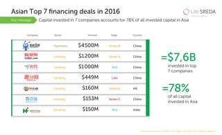 Asian Top 7 ﬁnancing deals in 2016
Key message Capital invested in 7 companies accounts for 78% of all invested capital in...