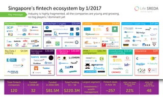 Total Fintech
companies
Funded
in 2016 (#)
Funded
in 2016 ($M)
APAC #of deals
Share in Asia
APAC
APAC $$$
of deals
Share i...