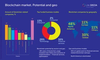 Blockchain market. Potential and geo
Amount of blockchain related
companies, %
Top funded business models Blockchain compa...