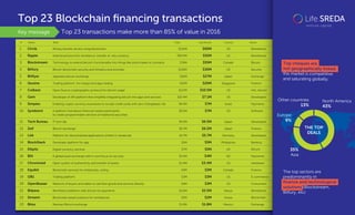Top 23 transactions make more than 85% of value in 2016
Top 23 Blockchain ﬁnancing transactions
Other countries
13%
1
2
3
...