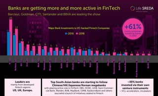~30% banks
invested via their own
venture instruments
– VCs, accelerators, incubators
Banks are getting more and more active in FinTech
Barclays, Goldman, CITI, Santander and BBVA are leading the show
Major Bank Investments to VC-backed Fintech Companies
-2015 -2016
more companies
funded by banks
in 2016
+61%
Top South-Asian banks are starting to follow
Chinese/HK/Japanese/Korean megabanks
with playing active role in FinTech: DBS, OCBC, UOB, Siam Commer-
cial Bank, Mandiri, RHB, MayBank, CIMB, KasikornBank and others
laucnehd a bunch of initiatives related to ﬁntech
Leaders are
mainly from developed
ﬁntech regions
US, UK, Europe.
Note/source:Source:Mattermark,
Life.SREDAVCanalysis,Crunchb
23
15
13
8
3 3 3 3 3
2 2
1 1 1 1 1 1 1
17
9
7
6
4
6 6
5 5 5
4 4 4 4 4
3 3 3
2
1 1
2
1 1 1 1
2
Barclays
GoldmanSachs
CitiGroup
Santander
BBVA
WellsFargo
Commerzbank
MorganStanley
HSBC
CreditSuisse
BNPParibas
MitsubishiUFJ
Mizuho
JPMorgan
CapitalOne
China
DevelopmentBank
UBS
Sberbank
China
ConstructionBank
CreditAgricole
SocieteGenerale
ICICI
SiamCommercialBank
OCBC
MandiriBank
 