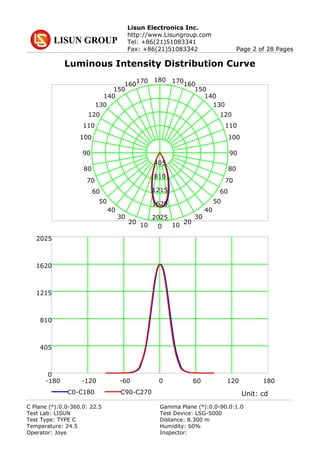Lisun Electronics Inc.
http://www.Lisungroup.com
Tel: +86(21)51083341
Fax: +86(21)51083342 Page 2 of 28 Pages
Luminous Intensity Distribution Curve
0
180
9090
1010
170170
2020
160160
3030
150150
4040
140140
5050
130130
6060
120120
7070
110110
8080
100100
2025
1620
1215
810
405
-180 -120 -60 0 60 120 180
0
405
810
1215
1620
2025
C0-C180 C90-C270 Unit: cd
C Plane (°):0.0-360.0: 22.5 Gamma Plane (°):0.0-90.0:1.0
Test Lab: LISUN Test Device: LSG-5000
Test Type: TYPE C Distance: 8.300 m
Temperature: 24.5 Humidity: 60%
Operator: Joye Inspector:
 