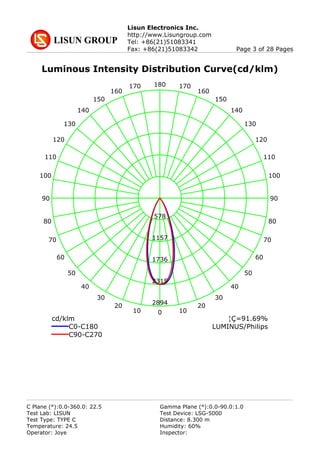 Lisun Electronics Inc.
http://www.Lisungroup.com
Tel: +86(21)51083341
Fax: +86(21)51083342 Page 3 of 28 Pages
Luminous Intensity Distribution Curve(cd/klm)
0
180
9090
1010
170170
2020
160160
3030
150150
4040
140140
5050
130130
6060
120120
7070
110110
8080
100100
2894
2315
1736
1157
578
cd/klm
C0-C180
C90-C270
¦Ç=91.69%
LUMINUS/Philips
C Plane (°):0.0-360.0: 22.5 Gamma Plane (°):0.0-90.0:1.0
Test Lab: LISUN Test Device: LSG-5000
Test Type: TYPE C Distance: 8.300 m
Temperature: 24.5 Humidity: 60%
Operator: Joye Inspector:
 