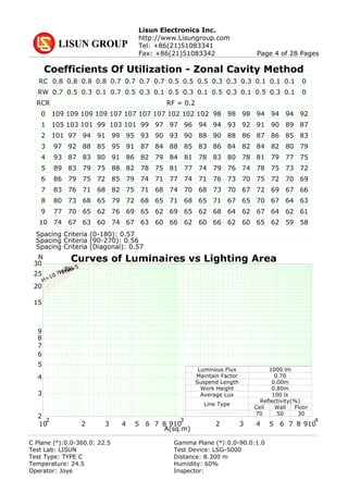 Lisun Electronics Inc.
http://www.Lisungroup.com
Tel: +86(21)51083341
Fax: +86(21)51083342 Page 4 of 28 Pages
Coefficients Of Utilization - Zonal Cavity Method
Curves of Luminaires vs Lighting Area
Spacing Criteria (0-180): 0.57
Spacing Criteria (90-270): 0.56
Spacing Criteria (Diagonal): 0.57
RC
RW
RF = 0.2RCR
0.8 0.8 0.8 0.8 0.7 0.7 0.7 0.7 0.5 0.5 0.5 0.3 0.3 0.3 0.1 0.1 0.1 0
0.7 0.5 0.3 0.1 0.7 0.5 0.3 0.1 0.5 0.3 0.1 0.5 0.3 0.1 0.5 0.3 0.1 0
0
1
2
3
4
5
6
7
8
9
10
109 109 109 109 107 107 107 107 102 102 102 98 98 98 94 94 94 92
105 103 101 99 103 101 99 97 97 96 94 94 93 92 91 90 89 87
101 97 94 91 99 95 93 90 93 90 88 90 88 86 87 86 85 83
97 92 88 85 95 91 87 84 88 85 83 86 84 82 84 82 80 79
93 87 83 80 91 86 82 79 84 81 78 83 80 78 81 79 77 75
89 83 79 75 88 82 78 75 81 77 74 79 76 74 78 75 73 72
86 79 75 72 85 79 74 71 77 74 71 76 73 70 75 72 70 69
83 76 71 68 82 75 71 68 74 70 68 73 70 67 72 69 67 66
80 73 68 65 79 72 68 65 71 68 65 71 67 65 70 67 64 63
77 70 65 62 76 69 65 62 69 65 62 68 64 62 67 64 62 61
74 67 63 60 74 67 63 60 66 62 60 66 62 60 65 62 59 58
10
2
2 3 4 5 6 7 8 910
3
2 3 4 5 6 7 8 910
4
2
3
4
5
6
7
8
9
15
20
25
30
N
A(sq.m)
H=5
H=6
H=7
H=8
H=10
Luminous Flux 1000 lm
Maintain Factor 0.70
Suspend Length 0.00m
Work Height 0.80m
Average Lux 100 lx
Line Type
Reflectivity(%)
Ceil Wall Floor
70 50 30
C Plane (°):0.0-360.0: 22.5 Gamma Plane (°):0.0-90.0:1.0
Test Lab: LISUN Test Device: LSG-5000
Test Type: TYPE C Distance: 8.300 m
Temperature: 24.5 Humidity: 60%
Operator: Joye Inspector:
 