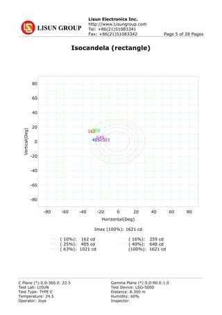 Lisun Electronics Inc.
http://www.Lisungroup.com
Tel: +86(21)51083341
Fax: +86(21)51083342 Page 5 of 28 Pages
Isocandela (rectangle)
80
60
40
20
0
-20
-40
-60
-80
-80 -60 -40 -20 0 20 40 60 80
Horizontal(Deg)
Vertical(Deg)
162259
405
648
1021
Imax (100%): 1621 cd
( 10%): 162 cd ( 16%): 259 cd
( 25%): 405 cd ( 40%): 648 cd
( 63%): 1021 cd (100%): 1621 cd
C Plane (°):0.0-360.0: 22.5 Gamma Plane (°):0.0-90.0:1.0
Test Lab: LISUN Test Device: LSG-5000
Test Type: TYPE C Distance: 8.300 m
Temperature: 24.5 Humidity: 60%
Operator: Joye Inspector:
 