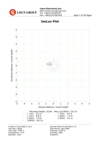 Lisun Electronics Inc.
http://www.Lisungroup.com
Tel: +86(21)51083341
Fax: +86(21)51083342 Page 7 of 28 Pages
IsoLux Plot
5
4
3
2
1
0
1
2
3
4
5
5 4 3 2 1 0 1 2 3 4 5
Vertical distance / mount height
Horizontaldistance/mountheight
0
0
1
2
38
Mounting Height: 10.0m Max Lux(100%): 16.2 lx
( 1%): 0.2 lx ( 2%): 0.3 lx
( 5%): 0.8 lx ( 10%): 1.6 lx
( 20%): 3.2 lx ( 50%): 8.1 lx
(100%): 16.2 lx
C Plane (°):0.0-360.0: 22.5 Gamma Plane (°):0.0-90.0:1.0
Test Lab: LISUN Test Device: LSG-5000
Test Type: TYPE C Distance: 8.300 m
Temperature: 24.5 Humidity: 60%
Operator: Joye Inspector:
 