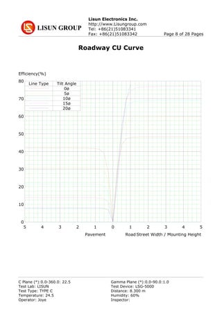 Lisun Electronics Inc.
http://www.Lisungroup.com
Tel: +86(21)51083341
Fax: +86(21)51083342 Page 8 of 28 Pages
Roadway CU Curve
0
10
20
30
40
50
60
70
80
5 4 3 2 1 0 1 2 3 4 5
Pavement Road Street Width / Mounting Height
Efficiency(%)
Line Type Tilt Angle
0ø
5ø
10ø
15ø
20ø
C Plane (°):0.0-360.0: 22.5 Gamma Plane (°):0.0-90.0:1.0
Test Lab: LISUN Test Device: LSG-5000
Test Type: TYPE C Distance: 8.300 m
Temperature: 24.5 Humidity: 60%
Operator: Joye Inspector:
 