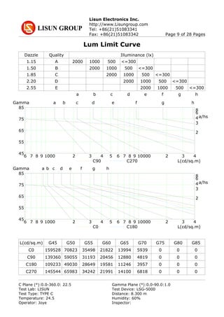 Lisun Electronics Inc.
http://www.Lisungroup.com
Tel: +86(21)51083341
Fax: +86(21)51083342 Page 9 of 28 Pages
Lum Limit Curve
L(cd/sq.m) G45 G50 G55 G60 G65 G70 G75 G80 G85
C0
C90
C180
C270
159528 70823 35498 21822 13994 5939 0 0 0
139360 59055 31193 20456 12880 4819 0 0 0
109233 49030 28649 19581 11246 3957 0 0 0
145544 65983 34242 21991 14100 6818 0 0 0
Dazzle Quality Illuminance (lx)
1.15 A 2000 1000 500 <=300
1.50 B 2000 1000 500 <=300
1.85 C 2000 1000 500 <=300
2.20 D 2000 1000 500 <=300
2.55 E 2000 1000 500 <=300
a b c d e f g h
6 7 8 9 1000 2 3 4 5 6 7 8 9 10000 2 3 4
85
75
65
55
45
Gamma
8
6
4
3
2
a b c d e f g h
a/hs
L(cd/sq.m)C90 C270
6 7 8 9 1000 2 3 4 5 6 7 8 9 10000 2 3 4
85
75
65
55
45
Gamma
8
6
4
3
2
a b c d e f g h
a/hs
L(cd/sq.m)C0 C180
C Plane (°):0.0-360.0: 22.5 Gamma Plane (°):0.0-90.0:1.0
Test Lab: LISUN Test Device: LSG-5000
Test Type: TYPE C Distance: 8.300 m
Temperature: 24.5 Humidity: 60%
Operator: Joye Inspector:
 