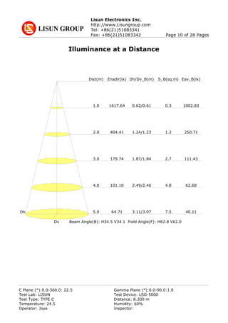 Lisun Electronics Inc.
http://www.Lisungroup.com
Tel: +86(21)51083341
Fax: +86(21)51083342 Page 10 of 28 Pages
Illuminance at a Distance
Dist(m) Enadir(lx) Dh/Dv_B(m) S_B(sq.m) Eav_B(lx)
5.0 64.71 3.11/3.07 7.5 40.11
1.0 1617.64 0.62/0.61 0.3 1002.83
2.0 404.41 1.24/1.23 1.2 250.71
3.0 179.74 1.87/1.84 2.7 111.43
4.0 101.10 2.49/2.46 4.8 62.68
Beam Angle(B): H34.5 V34.1 Field Angle(F): H62.8 V62.0
Dh
Dv
C Plane (°):0.0-360.0: 22.5 Gamma Plane (°):0.0-90.0:1.0
Test Lab: LISUN Test Device: LSG-5000
Test Type: TYPE C Distance: 8.300 m
Temperature: 24.5 Humidity: 60%
Operator: Joye Inspector:
 