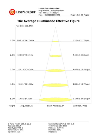 Lisun Electronics Inc.
http://www.Lisungroup.com
Tel: +86(21)51083341
Fax: +86(21)51083342 Page 13 of 28 Pages
The Average Illuminance Effective Figure
Beam Angle:62.8°Height Avg./Nadir. E Diameter / Area
1.0m 496.14/ 1.22m / 1.17sq.m1617.64lx
2.0m 124.04/ 2.44m / 4.68sq.m404.41lx
3.0m 55.13/ 3.66m / 10.53sq.m179.74lx
4.0m 31.01/ 4.88m / 18.72sq.m101.10lx
5.0m 19.85/ 6.10m / 29.24sq.m64.71lx
Flux Out: 580.34lm
C Plane (°):0.0-360.0: 22.5 Gamma Plane (°):0.0-90.0:1.0
Test Lab: LISUN Test Device: LSG-5000
Test Type: TYPE C Distance: 8.300 m
Temperature: 24.5 Humidity: 60%
Operator: Joye Inspector:
 