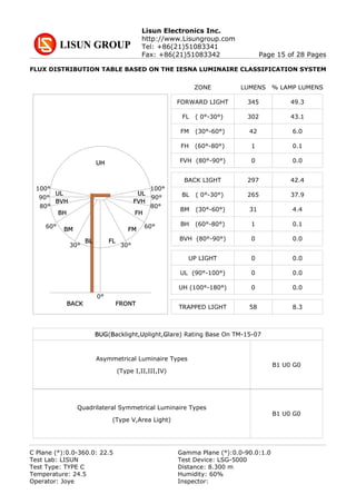 Lisun Electronics Inc.
http://www.Lisungroup.com
Tel: +86(21)51083341
Fax: +86(21)51083342 Page 15 of 28 Pages
FLUX DISTRIBUTION TABLE BASED ON THE IESNA LUMINAIRE CLASSIFICATION SYSTEM
0°
30°30°
60°60°
80°80°
100°100°
90°90°
FRONTBACK
FLBL
FMBM
FHBH
FVHBVH
UL UL
UH
ZONE LUMENS % LAMP LUMENS
FORWARD LIGHT 345 49.3
FL ( 0°-30°) 302 43.1
FM (30°-60°) 42 6.0
FH (60°-80°) 1 0.1
FVH (80°-90°) 0 0.0
BACK LIGHT 297 42.4
BL ( 0°-30°) 265 37.9
BM (30°-60°) 31 4.4
BH (60°-80°) 1 0.1
BVH (80°-90°) 0 0.0
UP LIGHT 0 0.0
UL (90°-100°) 0 0.0
UH (100°-180°) 0 0.0
TRAPPED LIGHT 58 8.3
BUG(Backlight,Uplight,Glare) Rating Base On TM-15-07
Asymmetrical Luminaire Types
(Type I,II,III,IV)
B1 U0 G0
Quadrilateral Symmetrical Luminaire Types
(Type V,Area Light)
B1 U0 G0
C Plane (°):0.0-360.0: 22.5 Gamma Plane (°):0.0-90.0:1.0
Test Lab: LISUN Test Device: LSG-5000
Test Type: TYPE C Distance: 8.300 m
Temperature: 24.5 Humidity: 60%
Operator: Joye Inspector:
 